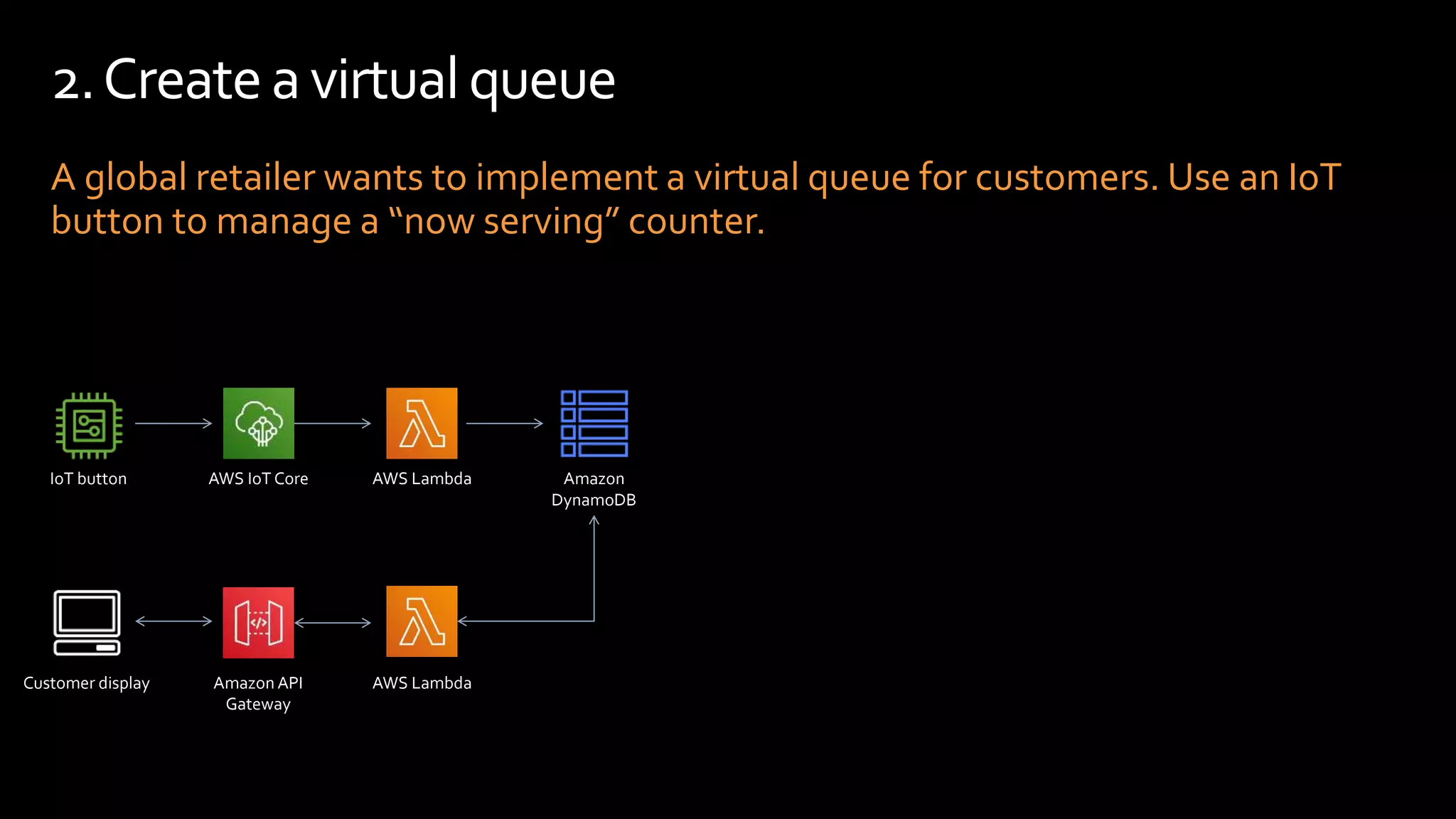 A global retailer wants to implement a virtual queue for customers. Use an IoT
button to manage a “now serving” counter.
2.Createa virtualqueue
IoT button AWS IoT Core AWS Lambda Amazon
DynamoDB
AWS Lambda
Amazon API
Gateway
Customer display
 