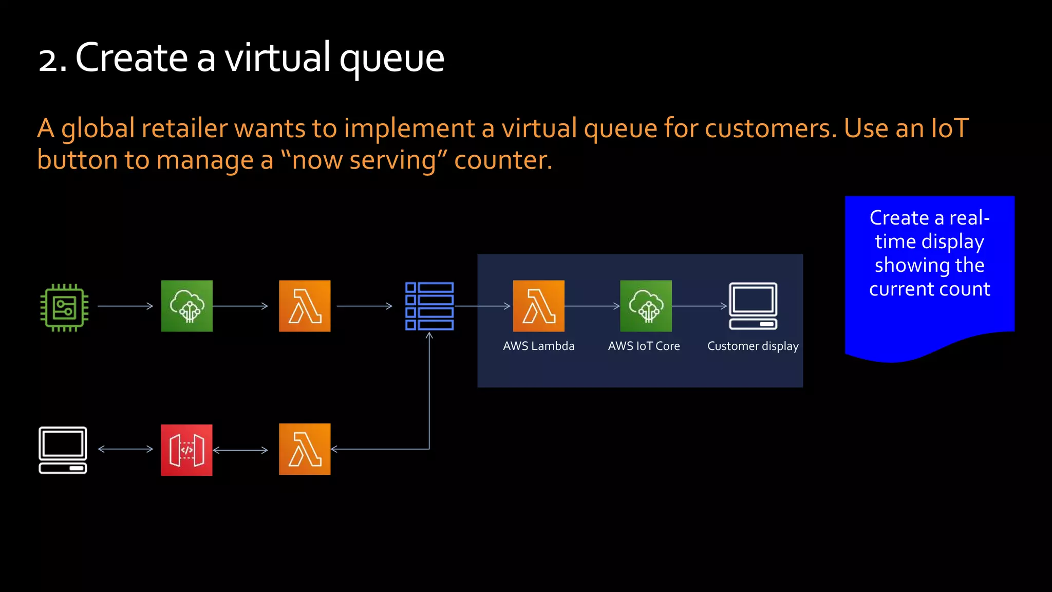 A global retailer wants to implement a virtual queue for customers. Use an IoT
button to manage a “now serving” counter.
2.Createa virtualqueue
AWS Lambda AWS IoT Core Customer display
 