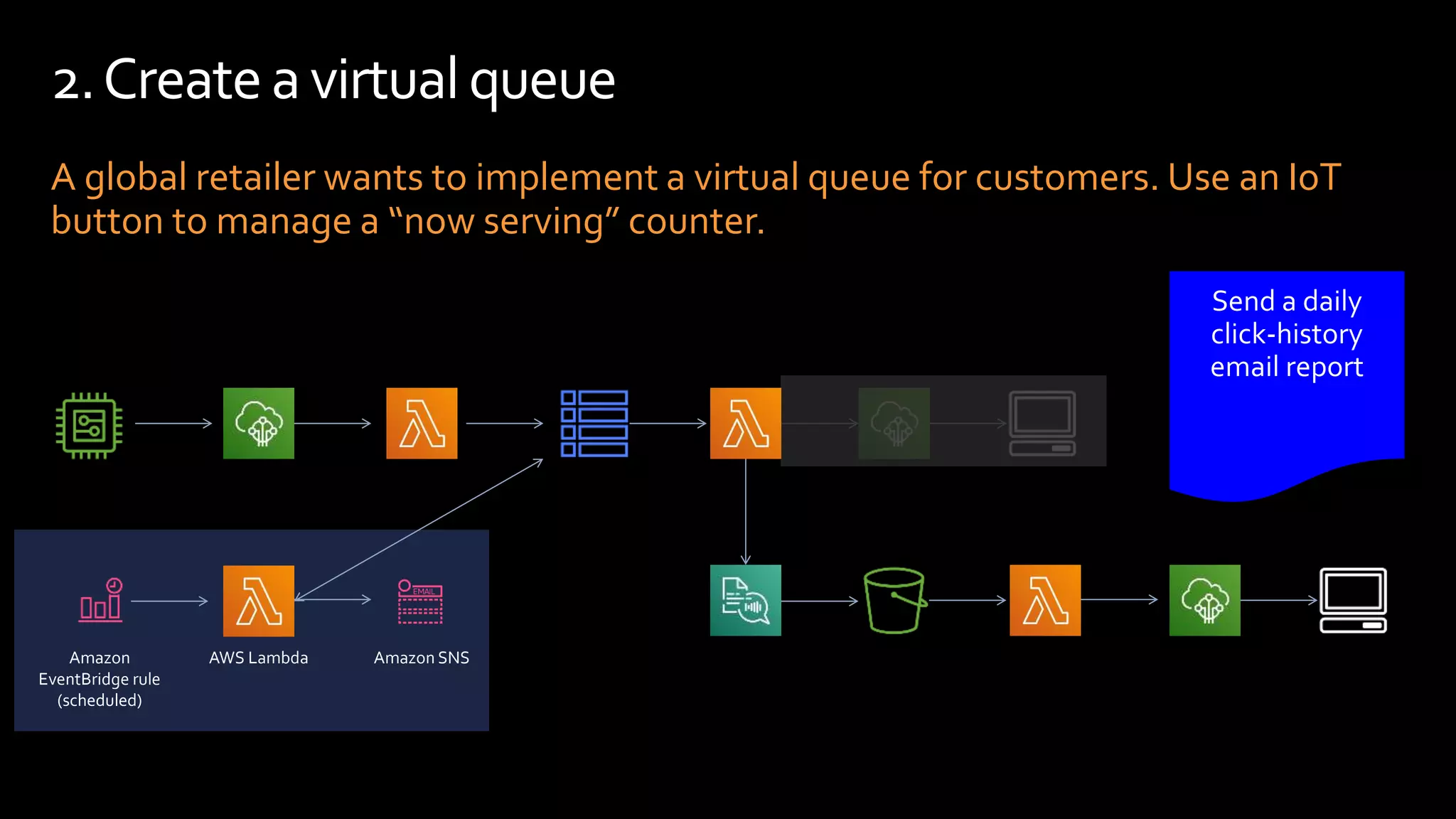 A global retailer wants to implement a virtual queue for customers. Use an IoT
button to manage a “now serving” counter.
2.Createa virtualqueue
Amazon
EventBridge rule
(scheduled)
AWS Lambda Amazon SNS
 
