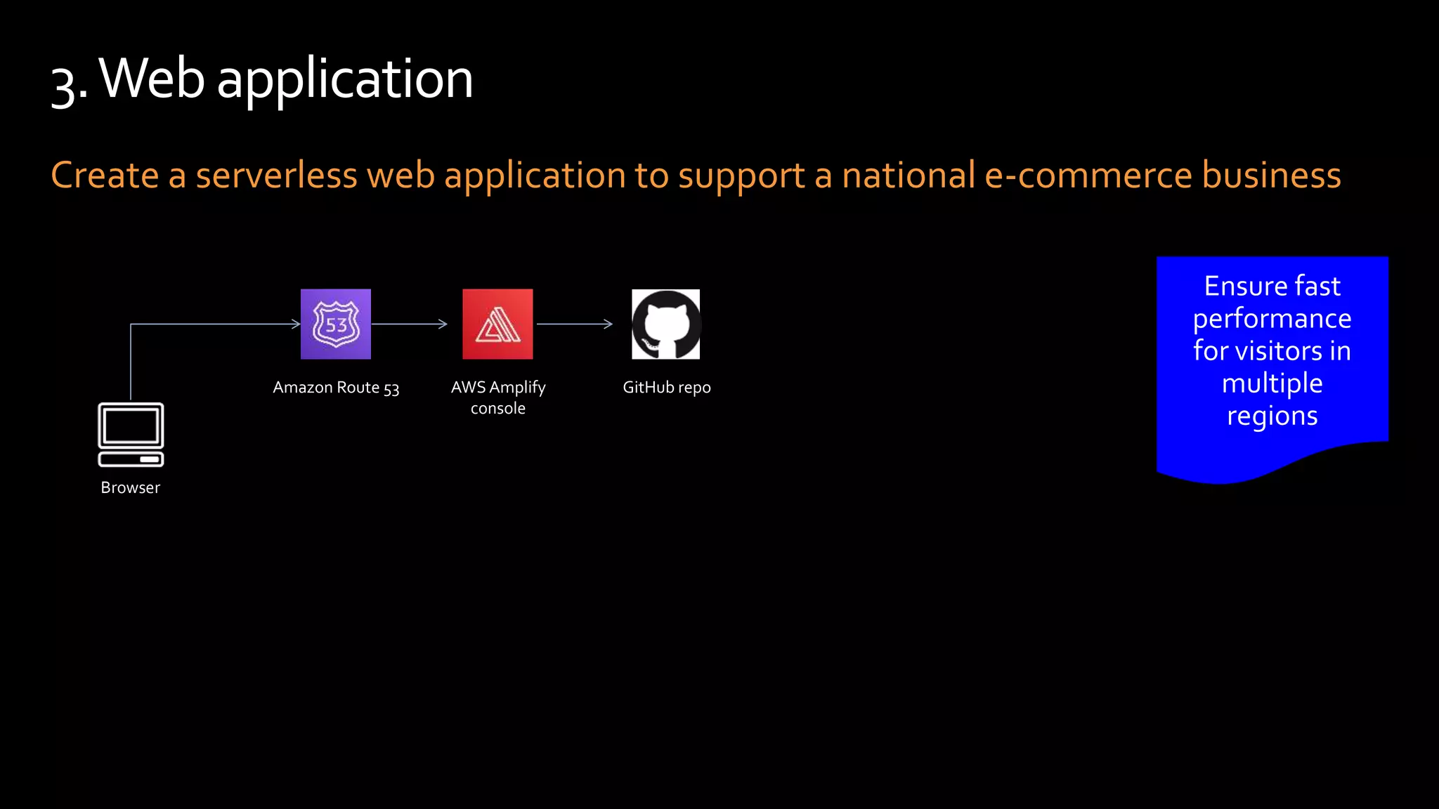Create a serverless web application to support a national e-commerce business
3.Web application
Browser
Amazon Route 53 AWS Amplify
console
GitHub repo
 