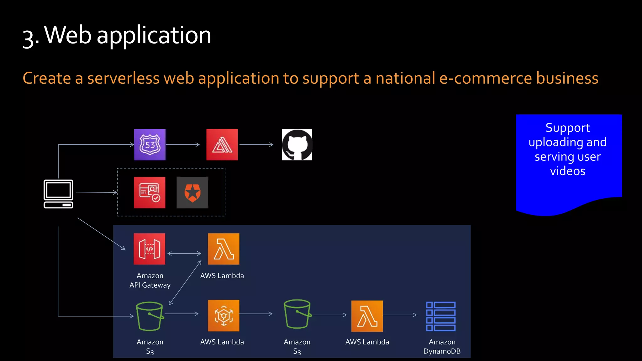 Create a serverless web application to support a national e-commerce business
3.Web application
Amazon
API Gateway
AWS Lambda
Amazon
S3
AWS Lambda Amazon
S3
AWS Lambda Amazon
DynamoDB
 