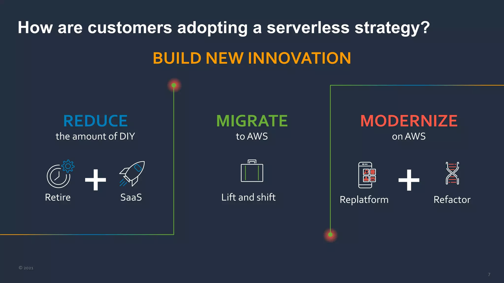 © 2021
7
How are customers adopting a serverless strategy?
Lift and shift
REDUCE
the amount of DIY
MIGRATE
to AWS
MODERNIZE
onAWS
Retire SaaS Refactor
Replatform
BUILD NEW INNOVATION
 