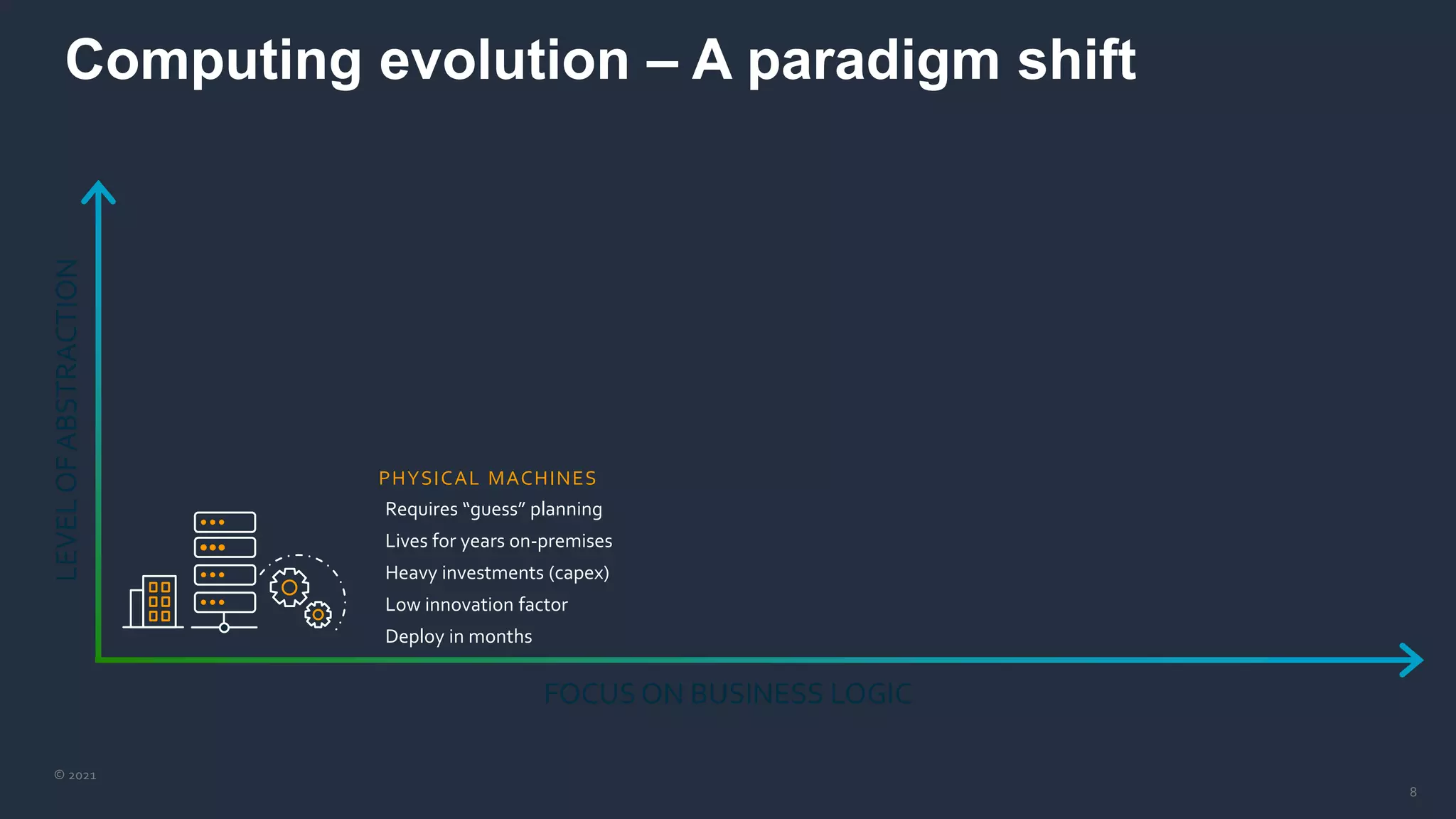 © 2021
8
Computing evolution – A paradigm shift
LEVEL
OF
ABSTRACTION
FOCUS ON BUSINESS LOGIC
PHYSICAL MACHINES
Requires “guess” planning
Lives for years on-premises
Heavy investments (capex)
Low innovation factor
Deploy in months
 