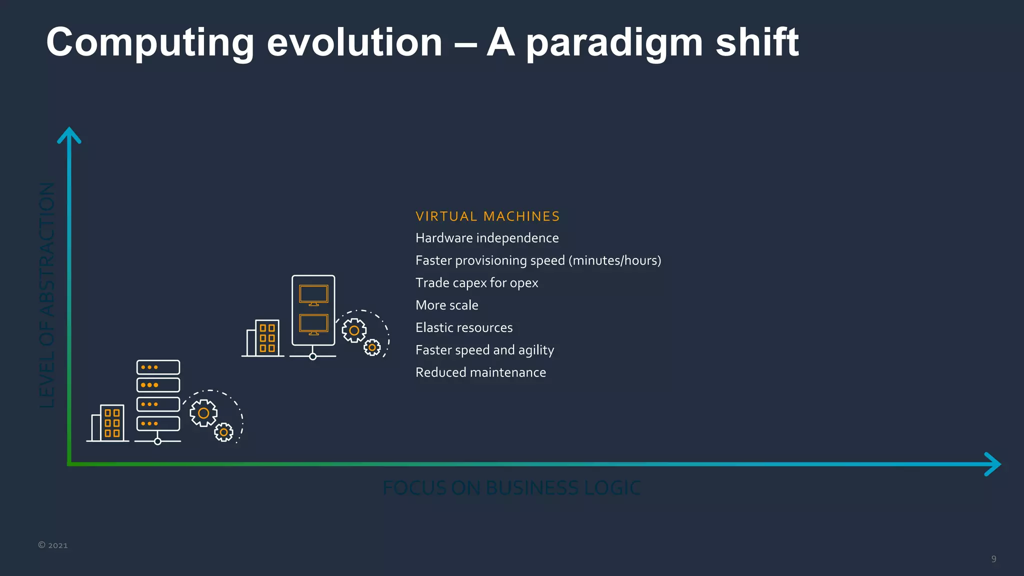© 2021
9
Computing evolution – A paradigm shift
LEVEL
OF
ABSTRACTION
FOCUS ON BUSINESS LOGIC
VIRTUAL MACHINES
Hardware independence
Faster provisioning speed (minutes/hours)
Trade capex for opex
More scale
Elastic resources
Faster speed and agility
Reduced maintenance
 