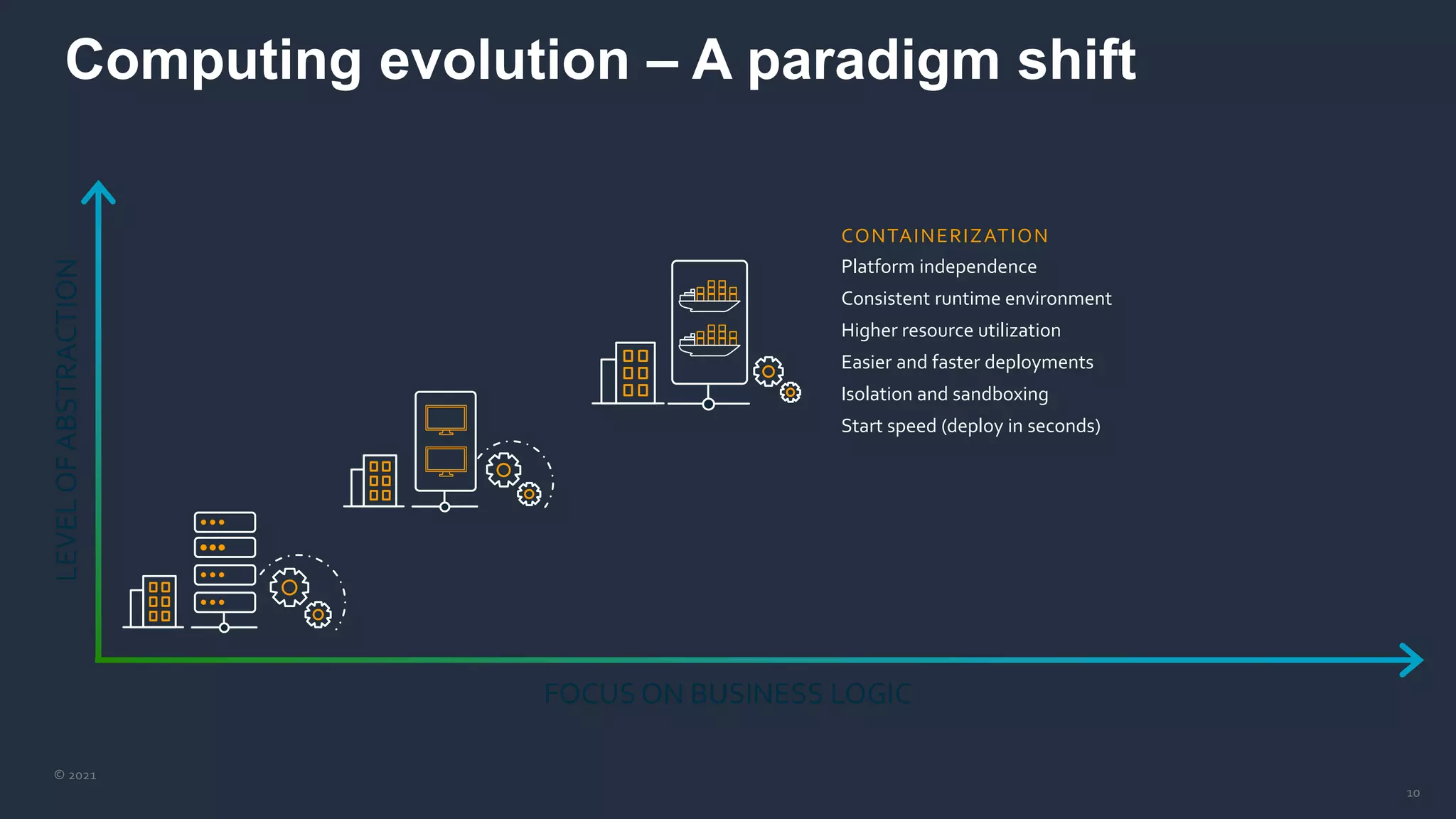 © 2021
10
Computing evolution – A paradigm shift
LEVEL
OF
ABSTRACTION
FOCUS ON BUSINESS LOGIC
CONTAINERIZATION
Platform independence
Consistent runtime environment
Higher resource utilization
Easier and faster deployments
Isolation and sandboxing
Start speed (deploy in seconds)
 