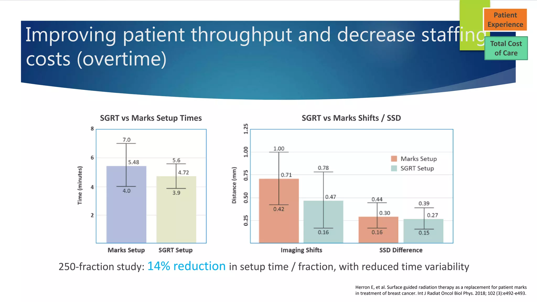 11
Herron E, et al. Surface guided radiation therapy as a replacement for patient marks
in treatment of breast cancer. Int J Radiat Oncol Biol Phys. 2018; 102 (3):e492-e493.
Improving patient throughput and decrease staffing
costs (overtime)
250-fraction study: 14% reduction in setup time / fraction, with reduced time variability
SGRT vs Marks Setup Times SGRT vs Marks Shifts / SSD
Total Cost
of Care
Patient
Experience
 