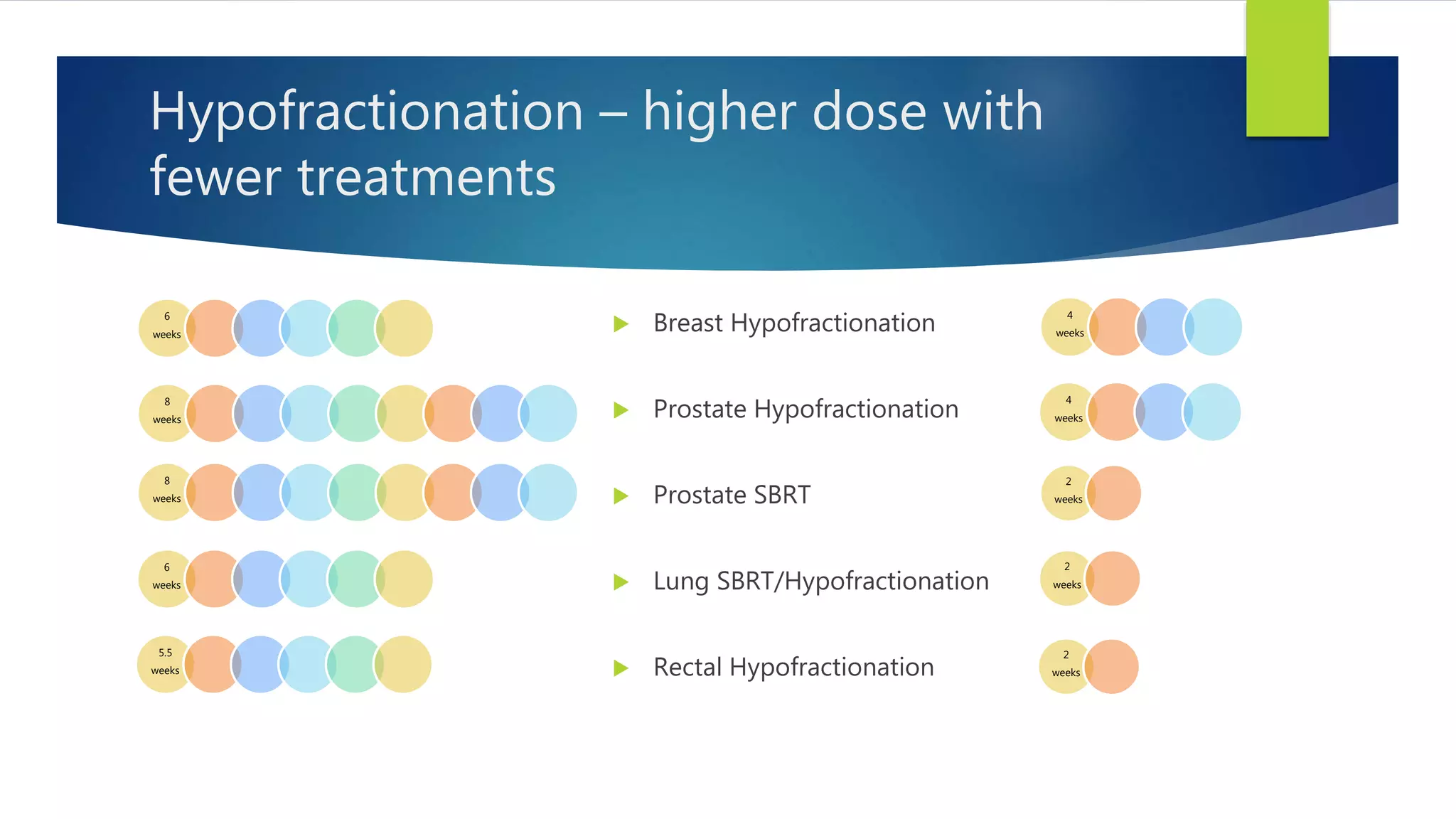 8
weeks
8
weeks
Hypofractionation – higher dose with
fewer treatments
 Breast Hypofractionation
 Prostate Hypofractionation
 Prostate SBRT
 Lung SBRT/Hypofractionation
 Rectal Hypofractionation
4
weeks
6
weeks
4
weeks
2
weeks
2
weeks
6
weeks
5.5
weeks
2
weeks
 