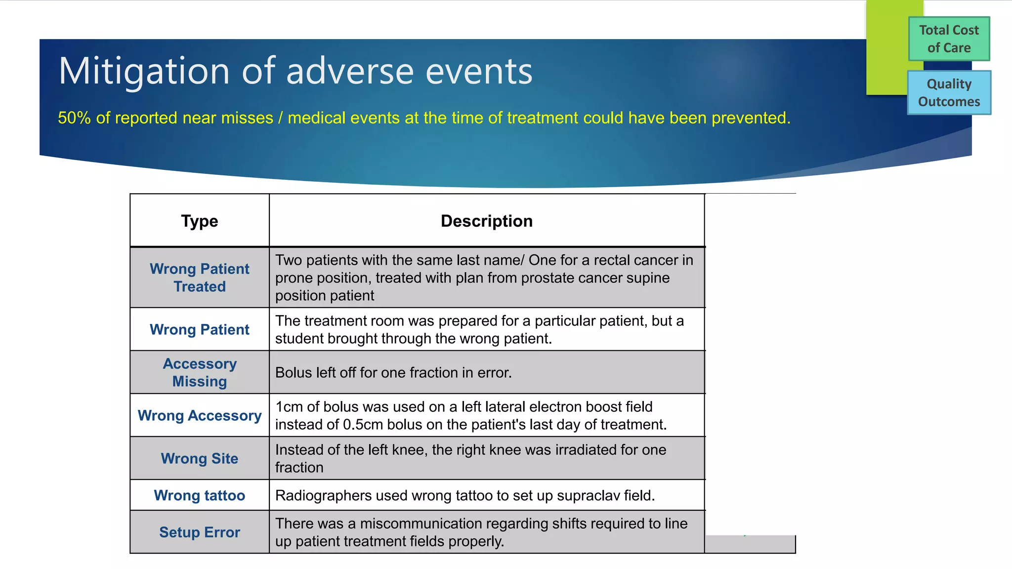 Mitigation of adverse events
Type Description AlignRT
Wrong Patient
Treated
Two patients with the same last name/ One for a rectal cancer in
prone position, treated with plan from prostate cancer supine
position patient

Wrong Patient
The treatment room was prepared for a particular patient, but a
student brought through the wrong patient. 
Accessory
Missing
Bolus left off for one fraction in error. 
Wrong Accessory
1cm of bolus was used on a left lateral electron boost field
instead of 0.5cm bolus on the patient's last day of treatment. 
Wrong Site
Instead of the left knee, the right knee was irradiated for one
fraction 
Wrong tattoo Radiographers used wrong tattoo to set up supraclav field. 
Setup Error
There was a miscommunication regarding shifts required to line
up patient treatment fields properly. 
Total Cost
of Care
Quality
Outcomes
50% of reported near misses / medical events at the time of treatment could have been prevented.
 