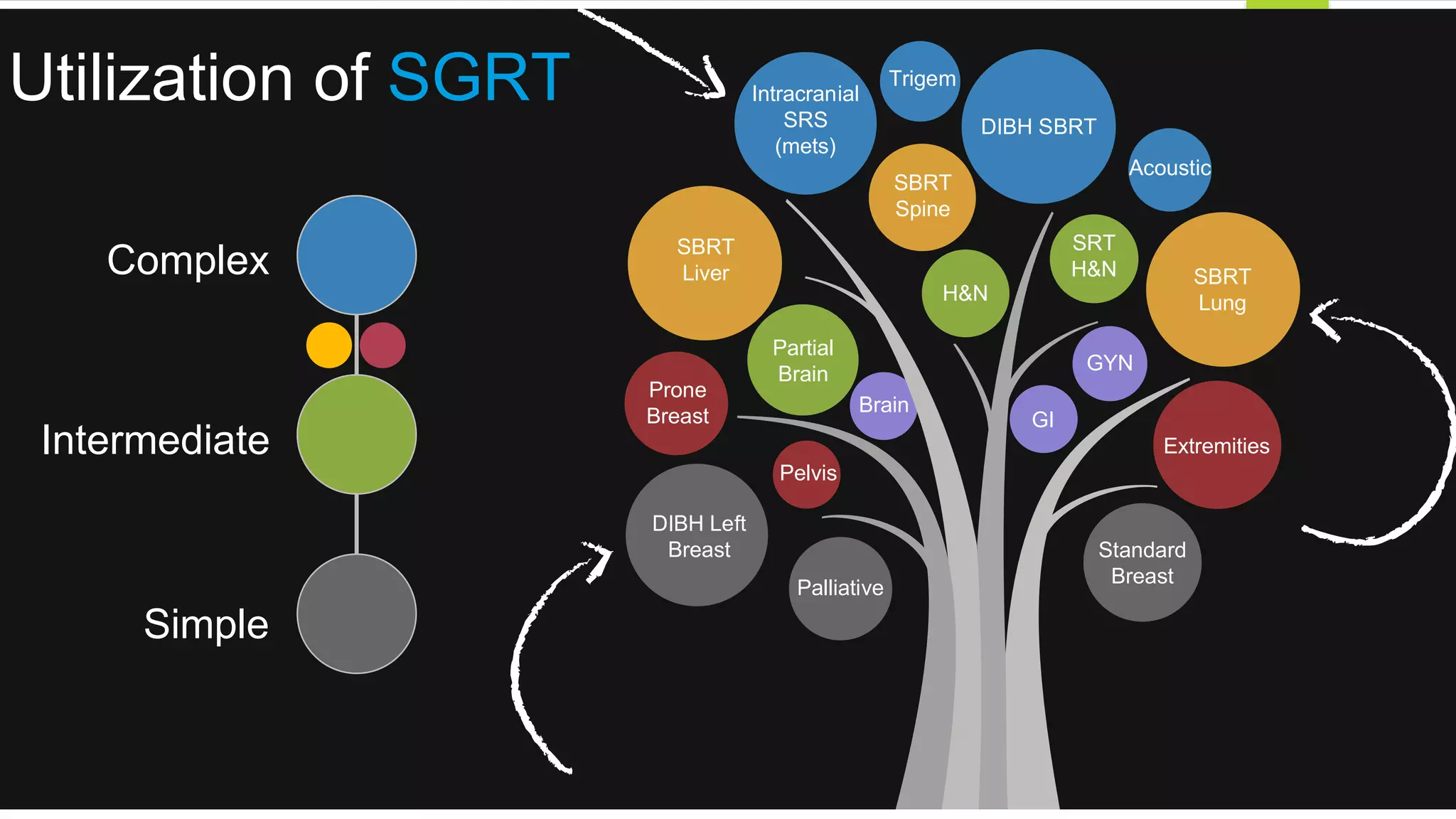 Complex
Intermediate
Simple
Intracranial
SRS
(mets)
DIBH SBRT
Standard
Breast
Pelvis
Extremities
GI
DIBH Left
Breast
SBRT
Lung
SBRT
Liver
Palliative
Prone
Breast
Trigem
H&N
Partial
Brain
Brain
GYN
SBRT
Spine
SRT
H&N
Acoustic
Utilization of SGRT
 