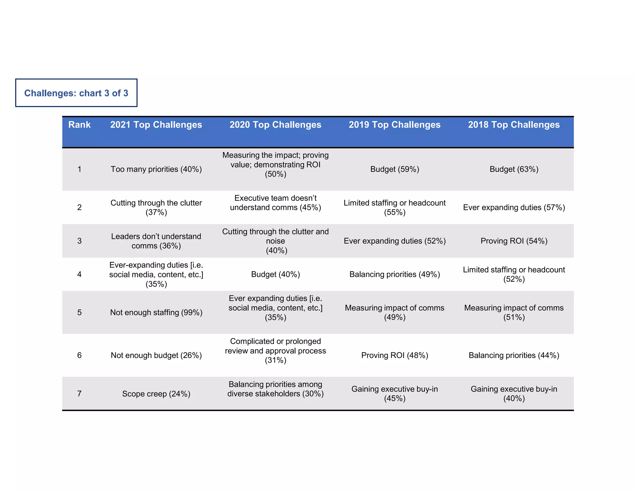 Rank 2021 Top Challenges 2020 Top Challenges 2019 Top Challenges 2018 Top Challenges
1 Too many priorities (40%)
Measuring the impact; proving
value; demonstrating ROI
(50%)
Budget (59%) Budget (63%)
2
Cutting through the clutter
(37%)
Executive team doesn’t
understand comms (45%)
Limited staffing or headcount
(55%)
Ever expanding duties (57%)
3
Leaders don’t understand
comms (36%)
Cutting through the clutter and
noise
(40%)
Ever expanding duties (52%) Proving ROI (54%)
4
Ever-expanding duties [i.e.
social media, content, etc.]
(35%)
Budget (40%) Balancing priorities (49%)
Limited staffing or headcount
(52%)
5 Not enough staffing (99%)
Ever expanding duties [i.e.
social media, content, etc.]
(35%)
Measuring impact of comms
(49%)
Measuring impact of comms
(51%)
6 Not enough budget (26%)
Complicated or prolonged
review and approval process
(31%)
Proving ROI (48%) Balancing priorities (44%)
7 Scope creep (24%)
Balancing priorities among
diverse stakeholders (30%)
Gaining executive buy-in
(45%)
Gaining executive buy-in
(40%)
Challenges: chart 3 of 3
 