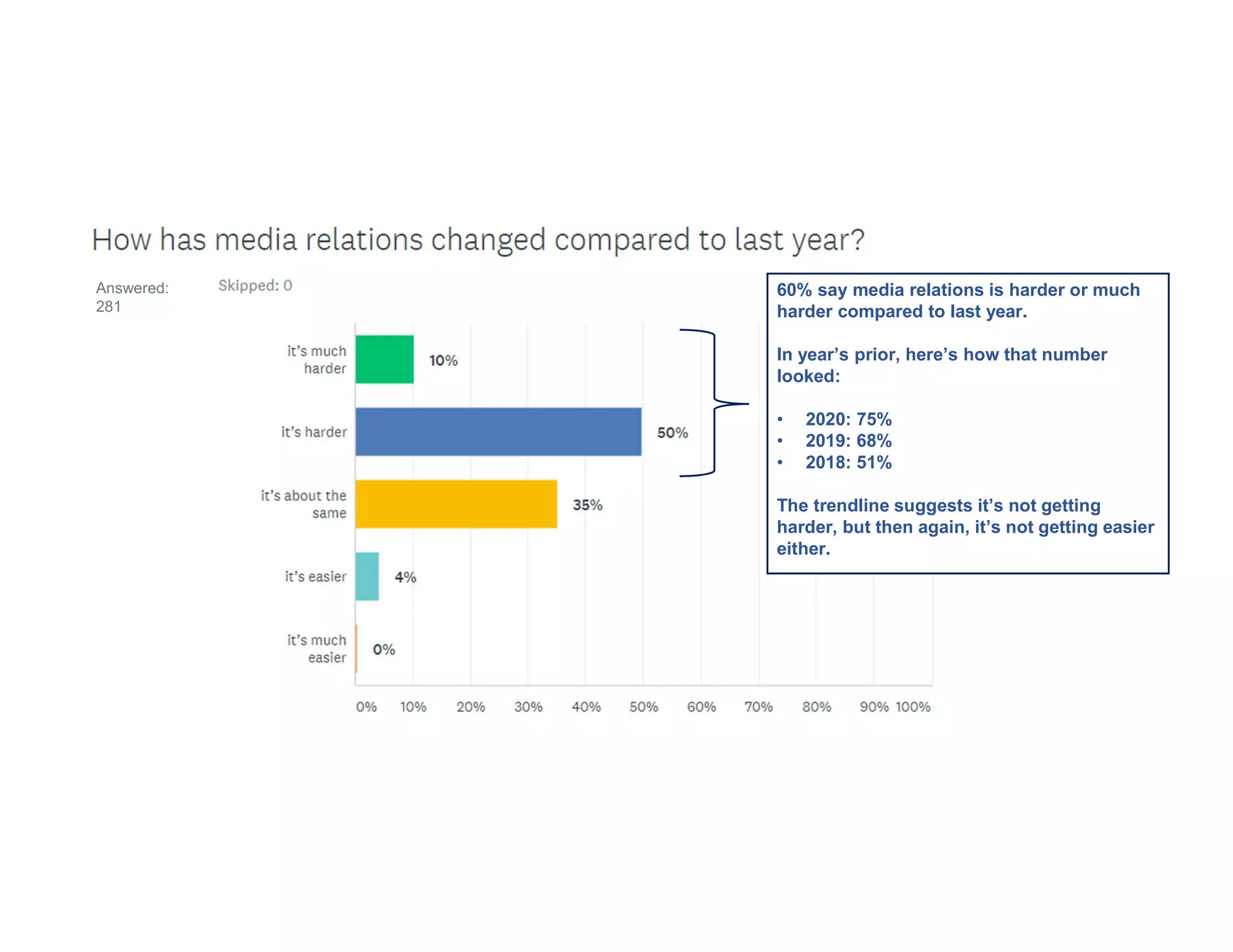 Answered:
281
60% say media relations is harder or much
harder compared to last year.
In year’s prior, here’s how that number
looked:
• 2020: 75%
• 2019: 68%
• 2018: 51%
The trendline suggests it’s not getting
harder, but then again, it’s not getting easier
either.
 