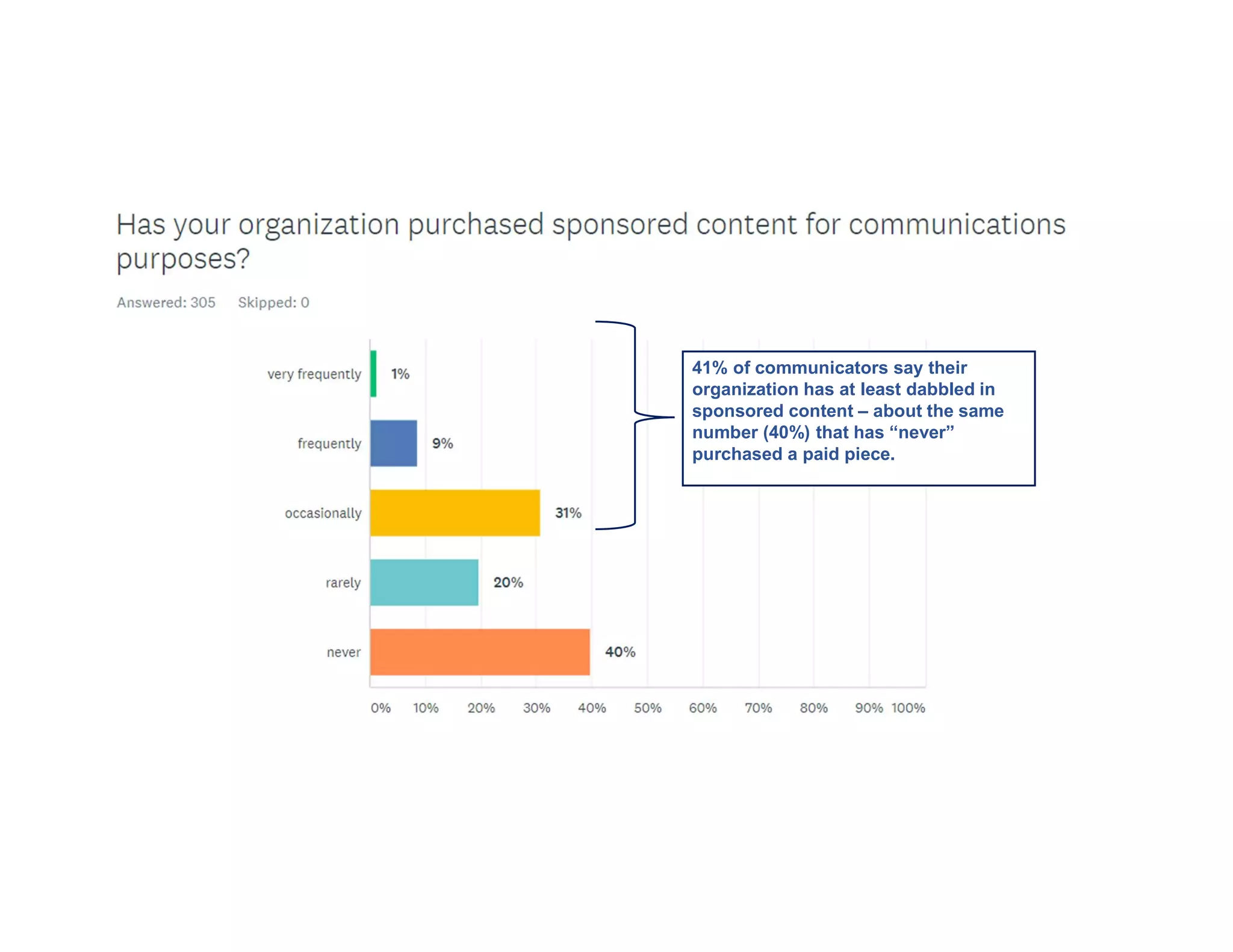41% of communicators say their
organization has at least dabbled in
sponsored content – about the same
number (40%) that has “never”
purchased a paid piece.
 