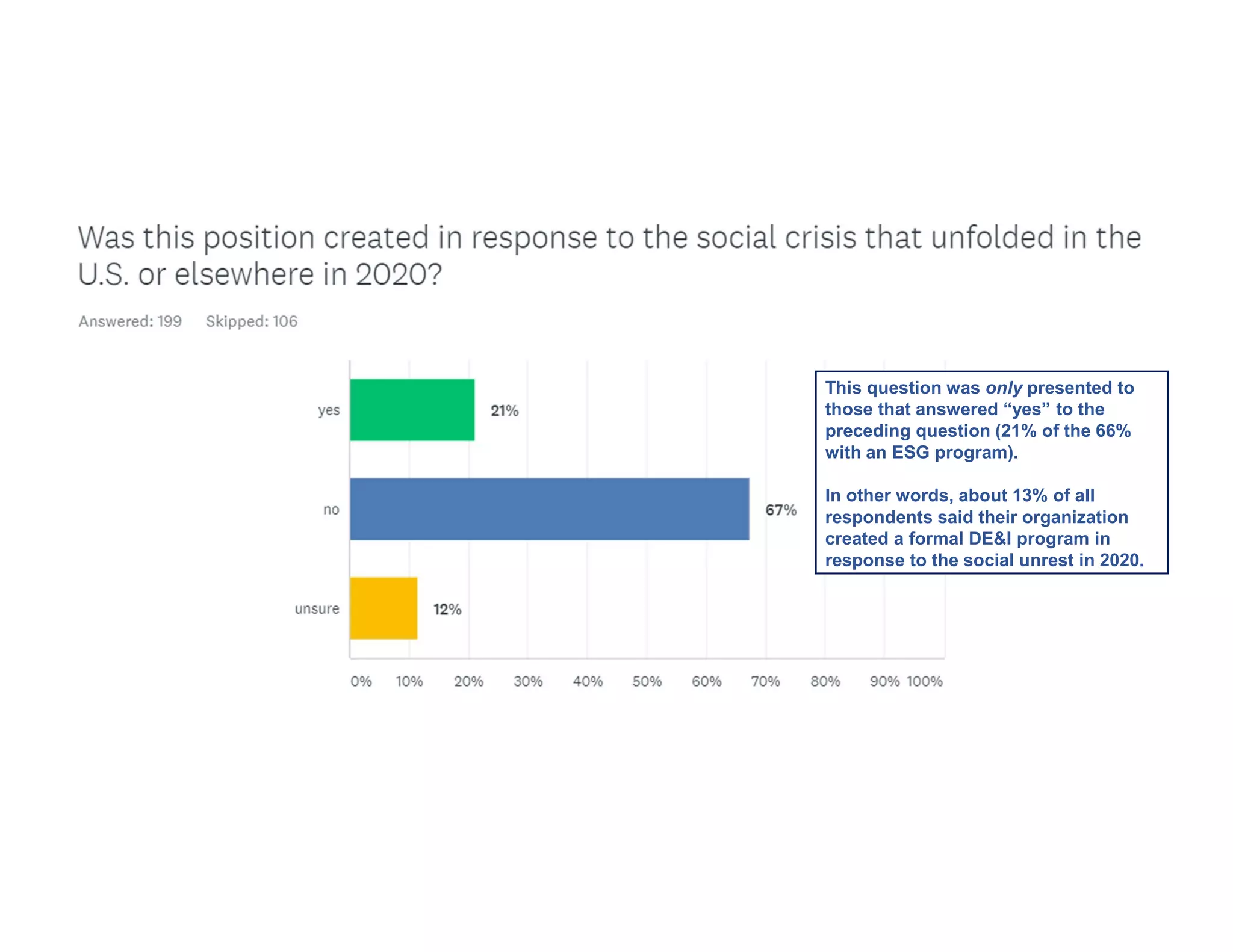 This question was only presented to
those that answered “yes” to the
preceding question (21% of the 66%
with an ESG program).
In other words, about 13% of all
respondents said their organization
created a formal DE&I program in
response to the social unrest in 2020.
 