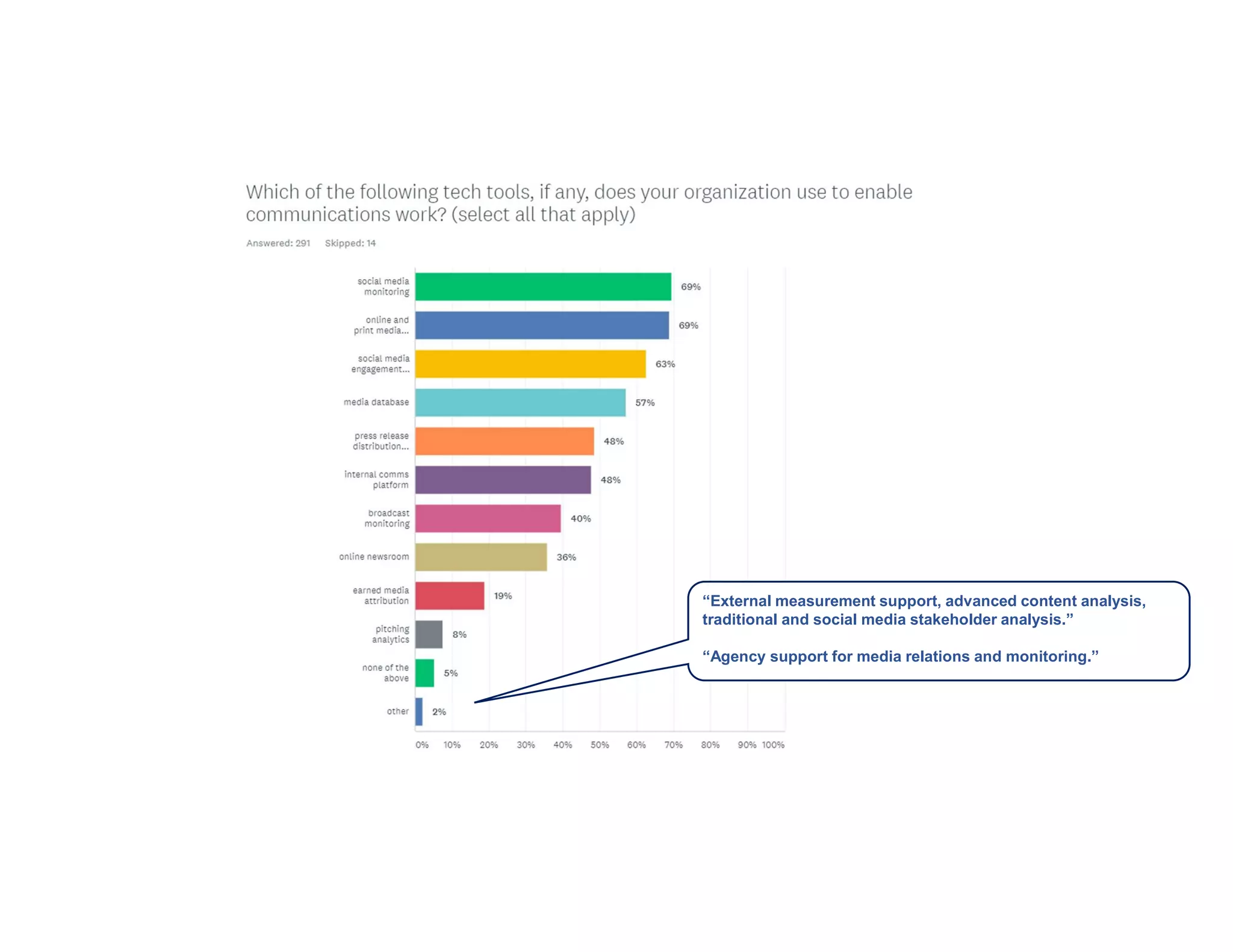 “External measurement support, advanced content analysis,
traditional and social media stakeholder analysis.”
“Agency support for media relations and monitoring.”
 