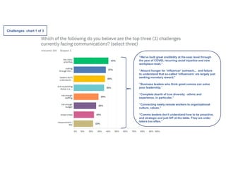 Challenges: chart 1 of 3
“We've built great credibility at the exec level through
the year of COVID, recurring racial injustice and now
workplace reset.”
“Absurd hunger for ‘influencer’ outreach... and failure
to understand that so-called ‘influencers’ are largely just
seeking monetary reward.”
“Business leaders who think great comms can solve
poor leadership.”
“Complete dearth of true diversity - ethnic and
experience, in particular.”
“Connecting newly remote workers to organizational
culture, values.”
“Comms leaders don't understand how to be proactive,
and strategic and just SIT at the table. They are order
takers too often.”
 