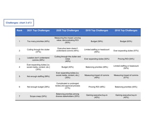 Rank 2021 Top Challenges 2020 Top Challenges 2019 Top Challenges 2018 Top Challenges
1 Too many priorities (40%)
Measuring the impact; proving
value; demonstrating ROI
(50%)
Budget (59%) Budget (63%)
2
Cutting through the clutter
(37%)
Executive team doesn’t
understand comms (45%)
Limited staffing or headcount
(55%)
Ever expanding duties (57%)
3
Leaders don’t understand
comms (36%)
Cutting through the clutter and
noise
(40%)
Ever expanding duties (52%) Proving ROI (54%)
4
Ever-expanding duties [i.e.
social media, content, etc.]
(35%)
Budget (40%) Balancing priorities (49%)
Limited staffing or headcount
(52%)
5 Not enough staffing (99%)
Ever expanding duties [i.e.
social media, content, etc.]
(35%)
Measuring impact of comms
(49%)
Measuring impact of comms
(51%)
6 Not enough budget (26%)
Complicated or prolonged
review and approval process
(31%)
Proving ROI (48%) Balancing priorities (44%)
7 Scope creep (24%)
Balancing priorities among
diverse stakeholders (30%)
Gaining executive buy-in
(45%)
Gaining executive buy-in
(40%)
Challenges: chart 3 of 3
 