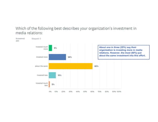 Answered:
265
About one in three (29%) say their
organization is investing more in media
relations. However, the most (60%) put
about the same investment into this effort.
 