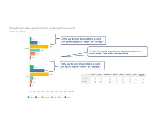 “I think it is usually impossible to separate political and
social issues. They tend to be intertwined.”
21% say brands should take a stand
on political issues “often” or “always.”
43% say brands should take a stand
on social issues “often” or “always.”
 