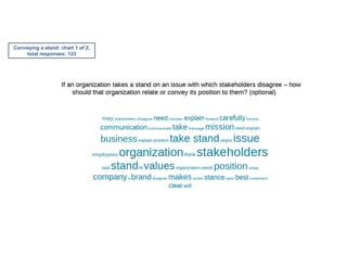 Conveying a stand: chart 1 of 2;
total responses: 123
 