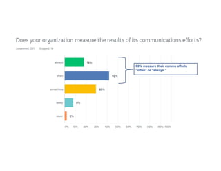 60% measure their comms efforts
“often” or “always.”
 