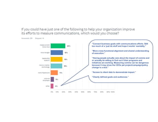 “Connect business goals with communications efforts. Still
too much of a ‘just do stuff and hope it works’ mentality.”
“More cross-functional alignment and shared understanding
of execution.”
“Having people actually care about the impact of comms and
or actually be willing to find out if their programs and
initiatives are working. Measuring comms can be dangerous
because it may show the CEOs pet project/campaign/policy
change is a dud.”
“Access to client data to demonstrate impact.”
“Clearly defined goals and audiences.”
 