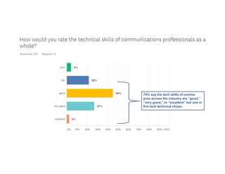74% say the tech skills of comms
pros across the industry are “good,”
“very good,” or “excellent” but one in
five lack technical chops.
 