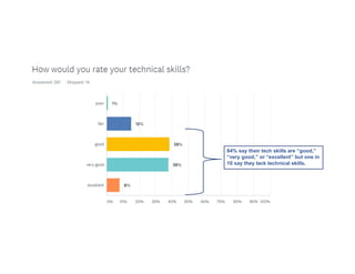 84% say their tech skills are “good,”
“very good,” or “excellent” but one in
10 say they lack technical skills.
 