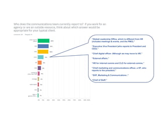 “Global Leadership Office, which is different from HR
(includes meetings & events, and the PMO).”
“Executive Vice President (who reports to President and
CEO).”
“Chief digital officer. Although we may move to HR.”
“External affairs.”
“HR for internal comms and CLO for external comms.”
“Chief marketing and communications officer, a VP, who
reports to the president.”
“SVP, Marketing & Communications .”
“Chief of Staff.”
 