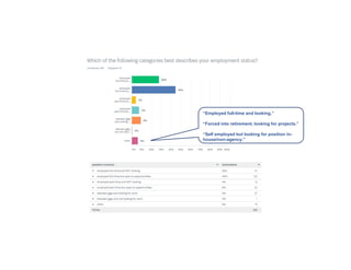“Employed full-time and looking.”
“Forced into retirement, looking for projects.”
“Self employed but looking for position in-
house/non-agency.”
 