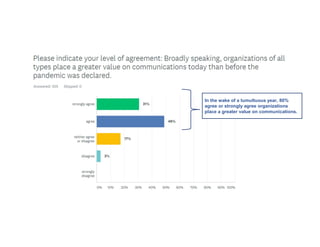 In the wake of a tumultuous year, 80%
agree or strongly agree organizations
place a greater value on communications.
 