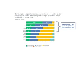 59%
31%
34%
47%
17% 42%
17% 34%
Greater than 50% say
“more important” or
much more important.”
 