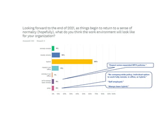 “No company-wide policy; Individual option
to work fully remote, in office, or hybrid.”
“Self employed.”
“Always been hybrid.”
“Expect some expanded WFH policies.”
 