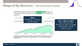 Shape of the Recovery – Goldilocks “Just Right”
S&P 500
S&P/TSX
Mar 23, 2020
-34%
Feb 20, 2020
Apr 26, 2020
+91%
Feb 20, 2...
