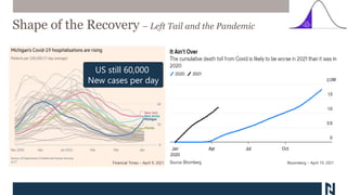 Dovish Monetary Policy Record Fiscal Policy
Shape of the Recovery – Goldilocks “Just Right”
 