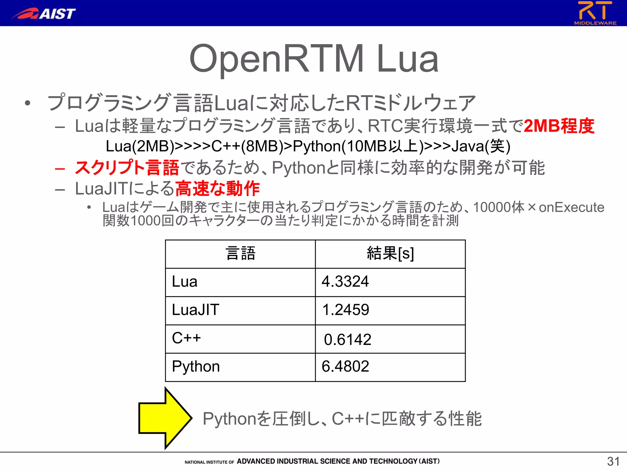 31
31
OpenRTM Lua
• プログラミング言語Luaに対応したRTミドルウェア
– Luaは軽量なプログラミング言語であり、RTC実行環境一式で2MB程度
– スクリプト言語であるため、Pythonと同様に効率的な開発が可能
– LuaJITによる高速な動作
• Luaはゲーム開発で主に使用されるプログラミング言語のため、10000体×onExecute
関数1000回のキャラクターの当たり判定にかかる時間を計測
Lua(2MB)>>>>C++(8MB)>Python(10MB以上)>>>Java(笑)
言語 結果[s]
Lua 4.3324
LuaJIT 1.2459
C++ 0.6142
Python 6.4802
Pythonを圧倒し、C++に匹敵する性能
 