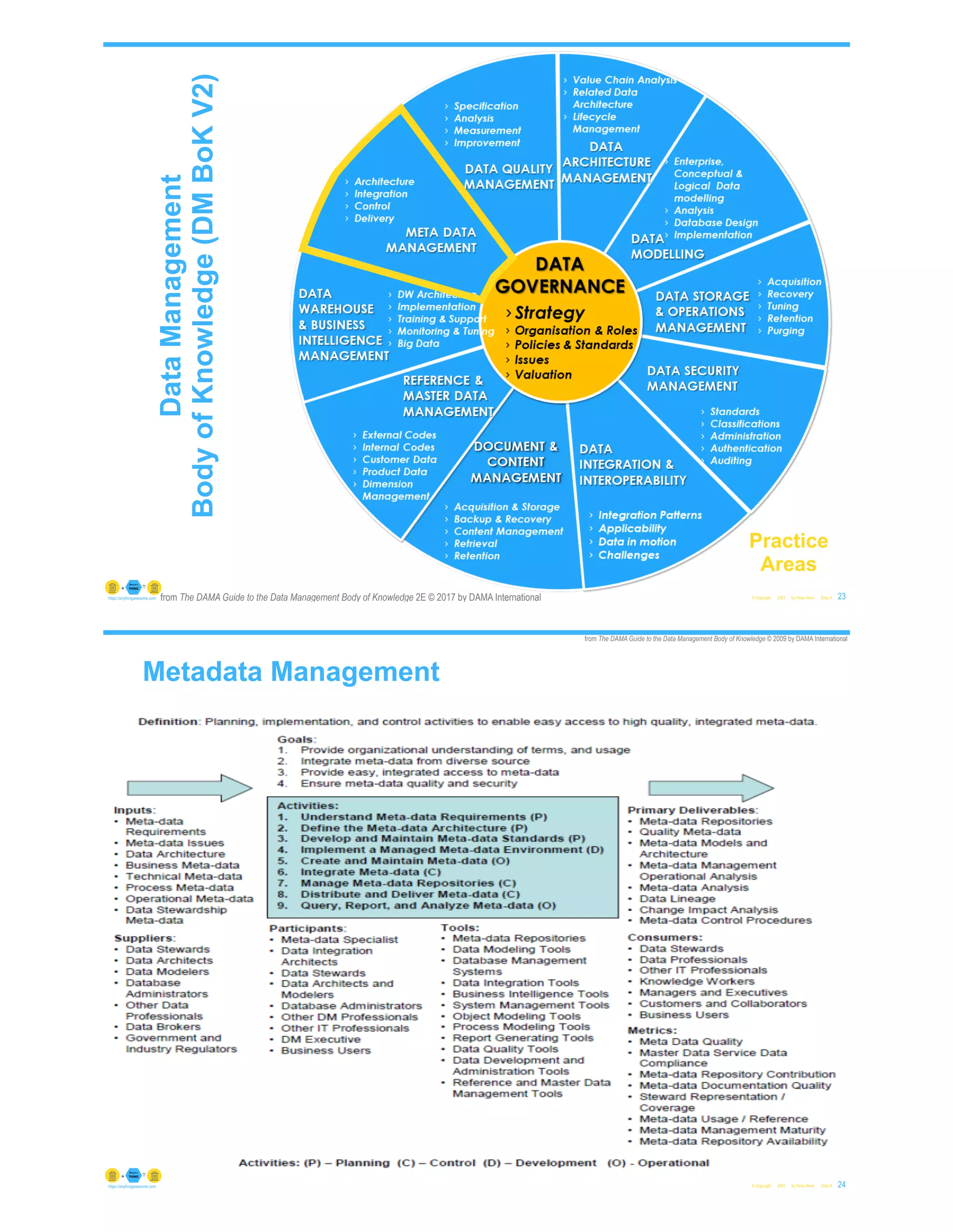 © Copyright 2021 by Peter Aiken Slide #
Metadata
Management
23
https://anythingawesome.com
Data
Management
Body
of
Knowledge
(DM
BoK
V2)
Practice
Areas
from The DAMA Guide to the Data Management Body of Knowledge 2E © 2017 by DAMA International
Metadata Management
© Copyright 2021 by Peter Aiken Slide #
from The DAMA Guide to the Data Management Body of Knowledge © 2009 by DAMA International
24
https://anythingawesome.com
 