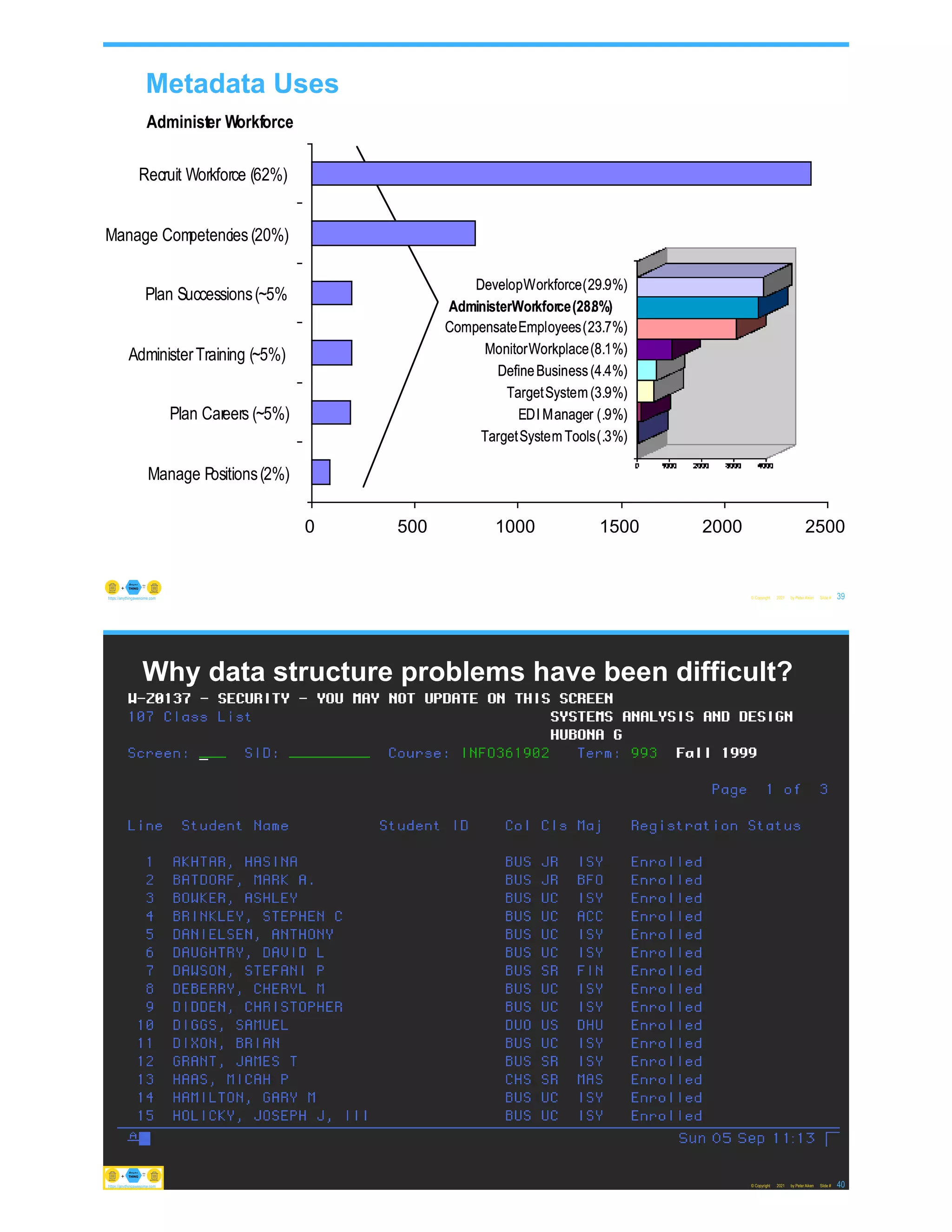 0 500 1000 1500 2000 2500
Manage Positions(2%)
Plan Careers (~5%)
AdministerTraining (~5%)
Plan Successions(~5%
Manage Com
petencies(20%)
Recruit Workforce (62%)
DevelopWorkforce(29.9%)
AdministerWorkforce(28.8%)
CompensateEmployees(23.7%)
MonitorWorkplace(8.1%)
DefineBusiness(4.4%)
TargetSystem (3.9%)
EDI Manager (.9%)
TargetSystem Tools(.3%)
Administer Workforce
Metadata Uses
© Copyright 2021 by Peter Aiken Slide # 39
https://anythingawesome.com
0 500 1000 1500 2000 2500
Manage Positions(2%)
Plan Careers (~5%)
AdministerTraining (~5%)
Plan Successions(~5%
Manage Com
petencies(20%)
Recruit Workforce (62%)
DevelopWorkforce(29.9%)
AdministerWorkforce(28.8%)
CompensateEmployees(23.7%)
MonitorWorkplace(8.1%)
DefineBusiness(4.4%)
TargetSystem (3.9%)
EDI Manager (.9%)
TargetSystem Tools(.3%)
Administer Workforce
0 500 1000 1500 2000 2500
Manage Positions(2%)
Plan Careers (~5%)
AdministerTraining (~5%)
Plan Successions(~5%
Manage Com
petencies(20%)
Recruit Workforce (62%)
DevelopWorkforce(29.9%)
AdministerWorkforce(28.8%)
CompensateEmployees(23.7%)
MonitorWorkplace(8.1%)
DefineBusiness(4.4%)
TargetSystem (3.9%)
EDI Manager (.9%)
TargetSystem Tools(.3%)
Administer Workforce
Why data structure problems have been difficult?
© Copyright 2021 by Peter Aiken Slide # 40
https://anythingawesome.com
https://plusanythingawesome.com
https://anythingawesome.com
 
