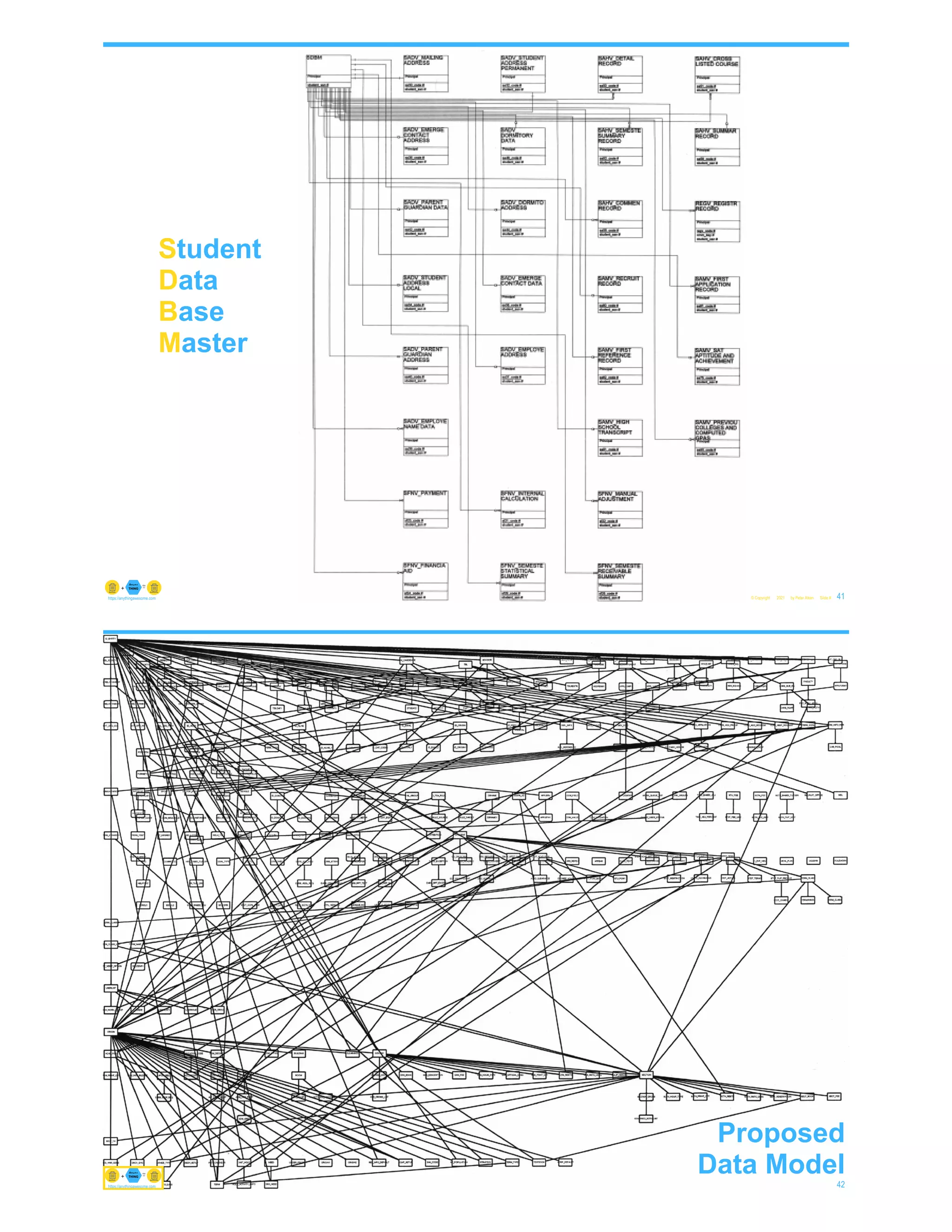 © Copyright 2021 by Peter Aiken Slide # 41
https://anythingawesome.com
Student
Data
Base
Master
© Copyright 2021 by Peter Aiken Slide # 42
https://anythingawesome.com
Proposed
Data Model
https://anythingawesome.com
 