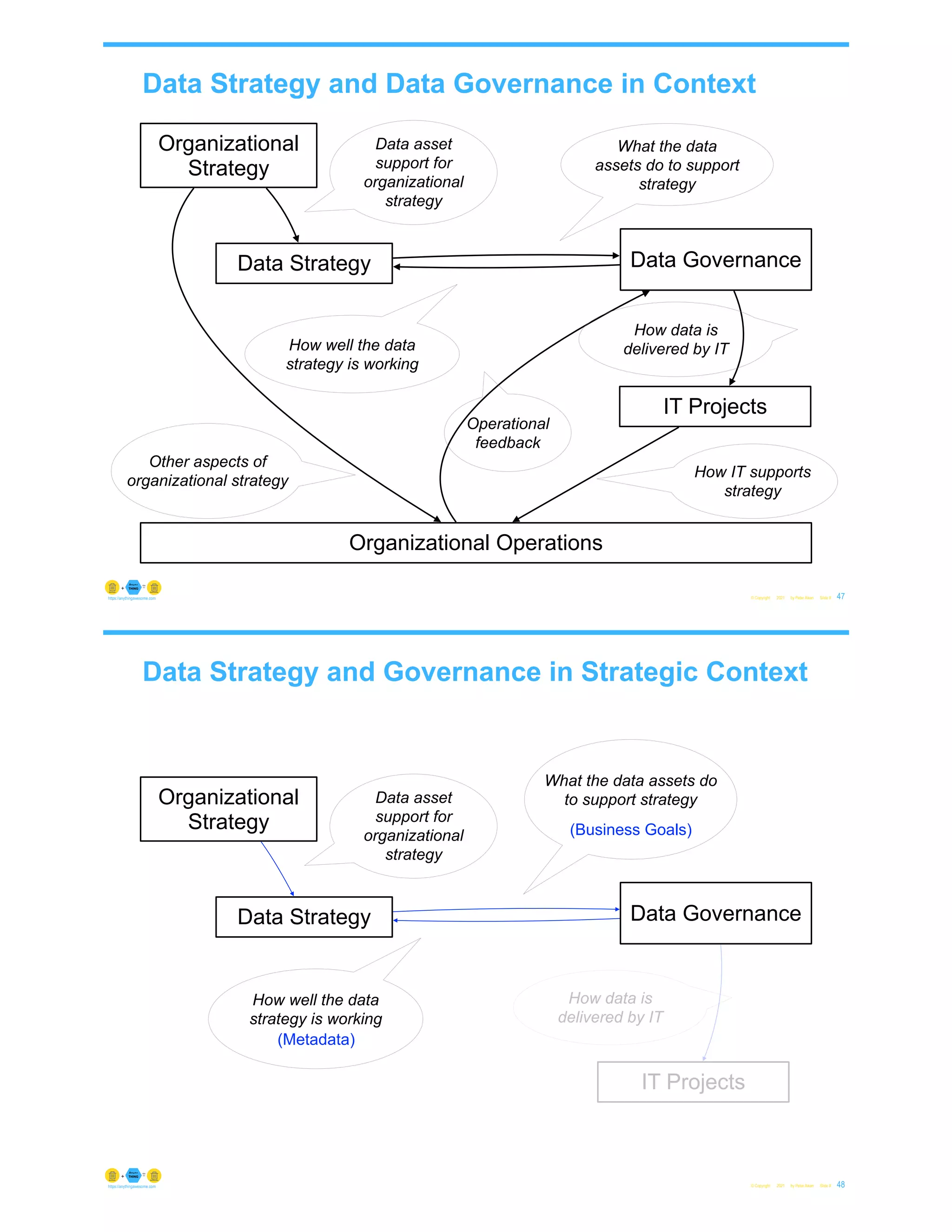 Data Strategy and Data Governance in Context
© Copyright 2021 by Peter Aiken Slide # 47
https://anythingawesome.com
Organizational
Strategy
Data Strategy
IT Projects
Organizational Operations
Data Governance
Data asset
support for
organizational
strategy
What the data
assets do to support
strategy
How well the data
strategy is working
Operational
feedback
How data is
delivered by IT
How IT supports
strategy
Other aspects of
organizational strategy
Data Strategy and Governance in Strategic Context
© Copyright 2021 by Peter Aiken Slide # 48
https://anythingawesome.com
Organizational
Strategy
Data Strategy Data Governance
Data asset
support for
organizational
strategy
What the data assets do
to support strategy
How well the data
strategy is working
(Business Goals)
(Metadata)
IT Projects
How data is
delivered by IT
 