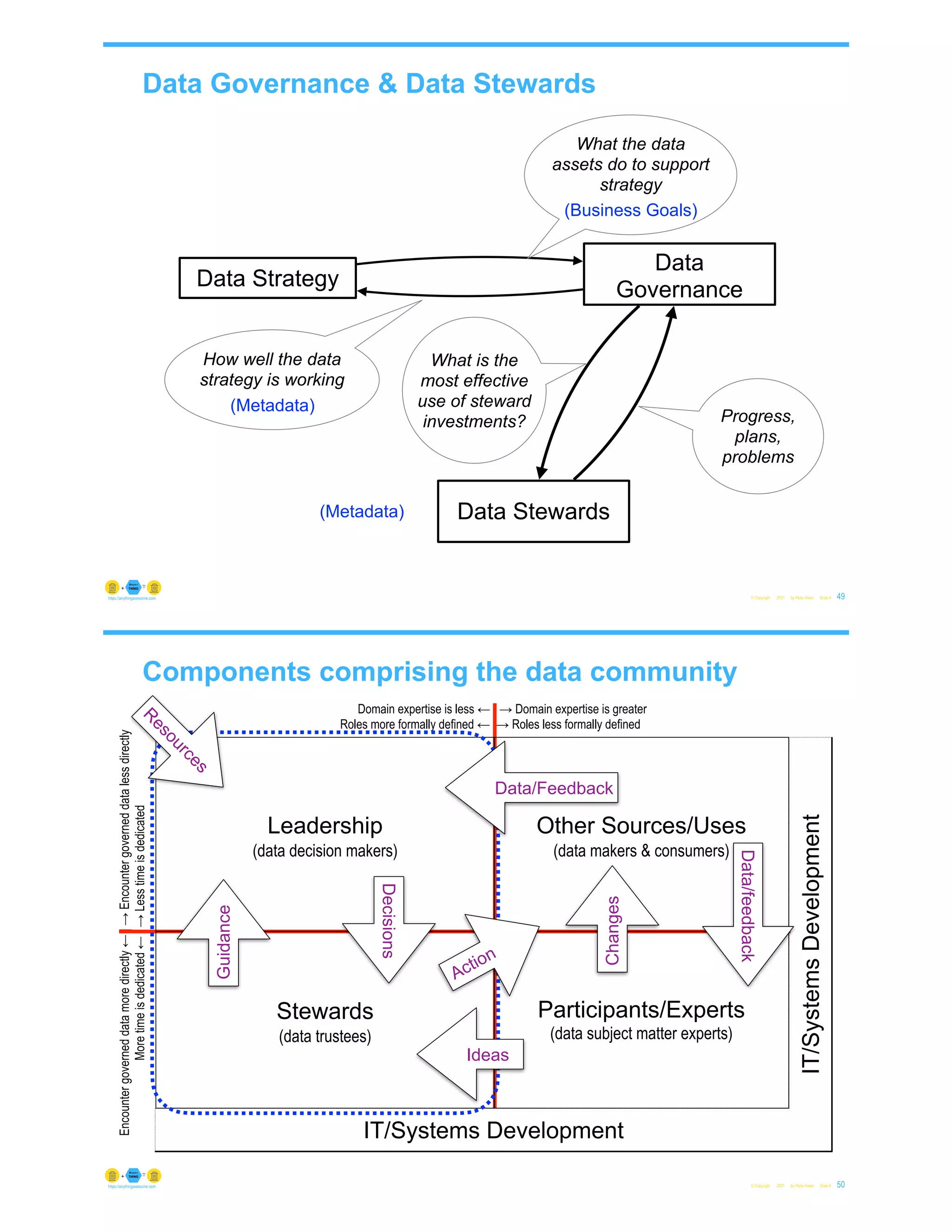 Data Governance & Data Stewards
© Copyright 2021 by Peter Aiken Slide # 49
https://anythingawesome.com
Data Strategy
Data
Governance
What the data
assets do to support
strategy
How well the data
strategy is working
(Business Goals)
(Metadata)
Data Stewards
What is the
most effective
use of steward
investments?
(Metadata)
Progress,
plans,
problems
Domain expertise is less ← | → Domain expertise is greater
Roles more formally defined ← |→ Roles less formally defined
Encounter
governed
data
more
directly
←
|
→
Encounter
governed
data
less
directly
More
time
is
dedicated
←
|
→
Less
time
is
dedicated
IT/Systems Development
Leadership
(data decision makers)
Stewards
(data trustees)
Guidance
Decisions
Participants/Experts
(data subject matter experts)
Other Sources/Uses
(data makers & consumers)
IT/Systems
Development
Data/feedback
Changes
Action
R
e
s
o
u
r
c
e
s
Ideas
Data/Feedback
Components comprising the data community
© Copyright 2021 by Peter Aiken Slide # 50
https://anythingawesome.com
 
