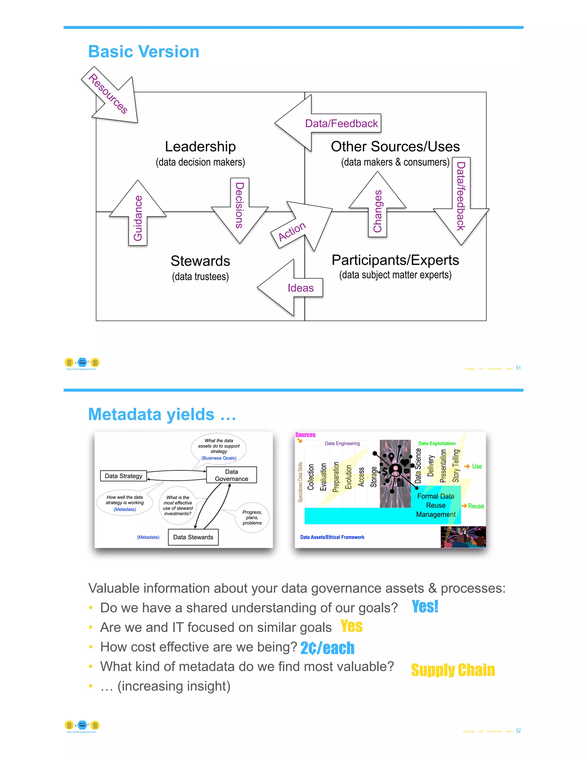 Leadership
(data decision makers)
Stewards
(data trustees)
Guidance
Decisions
Participants/Experts
(data subject matter experts)
Other Sources/Uses
(data makers & consumers)
Data/feedback
Changes
Action
R
e
s
o
u
r
c
e
s
Ideas
Data/Feedback
Basic Version
© Copyright 2021 by Peter Aiken Slide # 51
https://anythingawesome.com
Metadata yields …
© Copyright 2021 by Peter Aiken Slide # 52
https://anythingawesome.com
Valuable information about your data governance assets & processes:
• Do we have a shared understanding of our goals?
• Are we and IT focused on similar goals
• How cost effective are we being?
• What kind of metadata do we find most valuable?
• … (increasing insight)
Yes!
Yes
2¢/each
Supply Chain
 