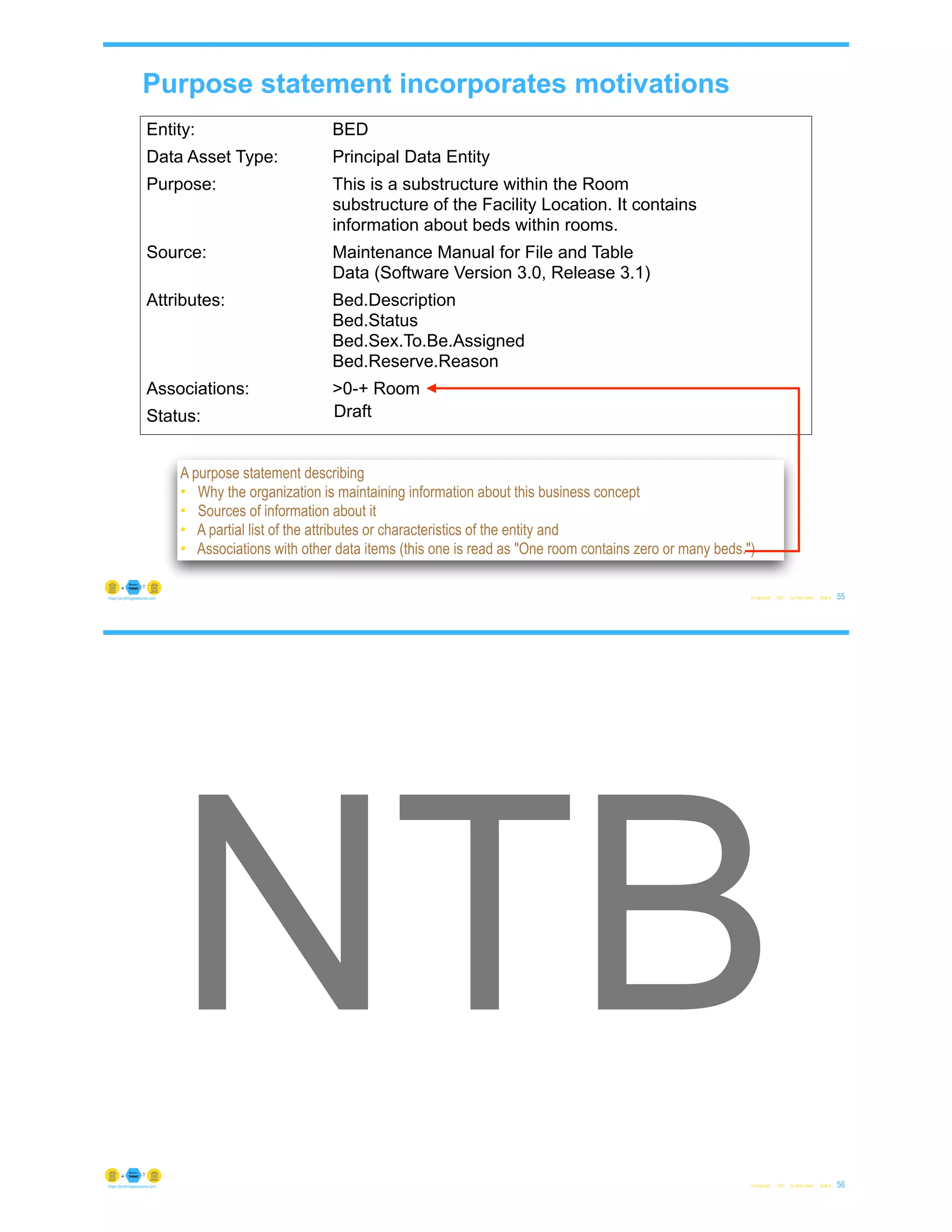 Purpose statement incorporates motivations
Entity: BED
Data Asset Type: Principal Data Entity
Purpose: This is a substructure within the Room
substructure of the Facility Location. It contains
information about beds within rooms.
Source: Maintenance Manual for File and Table
Data (Software Version 3.0, Release 3.1)
Attributes: Bed.Description
Bed.Status
Bed.Sex.To.Be.Assigned
Bed.Reserve.Reason
Associations: >0-+ Room
Status: Validated
© Copyright 2021 by Peter Aiken Slide #
A purpose statement describing
• Why the organization is maintaining information about this business concept
• Sources of information about it
• A partial list of the attributes or characteristics of the entity and
• Associations with other data items (this one is read as "One room contains zero or many beds.")
55
https://anythingawesome.com
Draft
© Copyright 2021 by Peter Aiken Slide # 56
https://anythingawesome.com
NTB
 