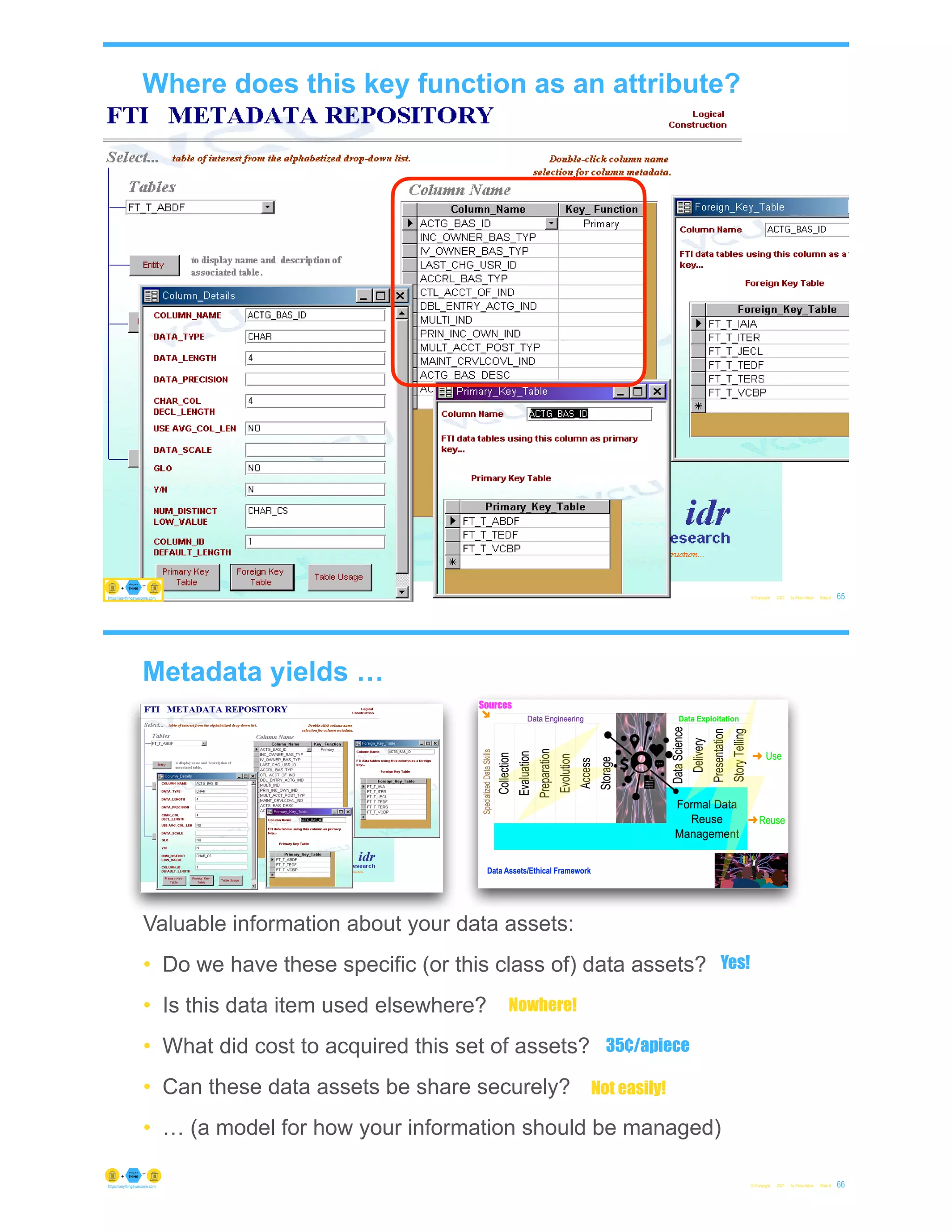 Where does this key function as an attribute?
© Copyright 2021 by Peter Aiken Slide # 65
https://anythingawesome.com
https://plusanythingawesome.com
https://anythingawesome.com
Metadata yields …
© Copyright 2021 by Peter Aiken Slide # 66
https://anythingawesome.com
Valuable information about your data assets:
• Do we have these specific (or this class of) data assets?
• Is this data item used elsewhere?
• What did cost to acquired this set of assets?
• Can these data assets be share securely?
• … (a model for how your information should be managed)
Yes!
Nowhere!
35¢/apiece
Not easily!
 