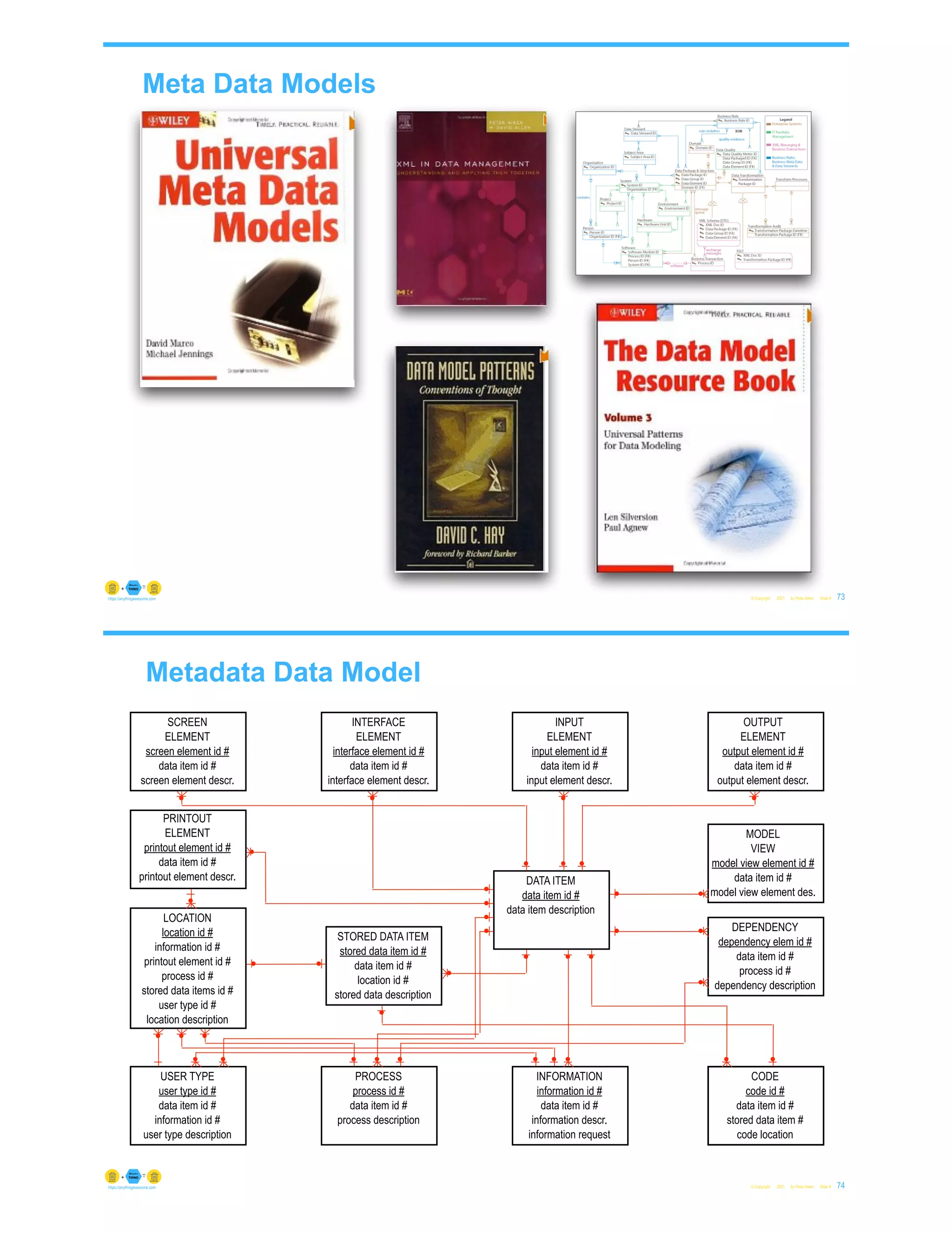 Meta Data Models
© Copyright 2021 by Peter Aiken Slide # 73
https://anythingawesome.com
Metadata Data Model
© Copyright 2021 by Peter Aiken Slide #
SCREEN
ELEMENT
screen element id #
data item id #
screen element descr.
INTERFACE
ELEMENT
interface element id #
data item id #
interface element descr.
INPUT
ELEMENT
input element id #
data item id #
input element descr.
OUTPUT
ELEMENT
output element id #
data item id #
output element descr.
MODEL
VIEW
model view element id #
data item id #
model view element des.
DEPENDENCY
dependency elem id #
data item id #
process id #
dependency description
CODE
code id #
data item id #
stored data item #
code location
INFORMATION
information id #
data item id #
information descr.
information request
PROCESS
process id #
data item id #
process description
USER TYPE
user type id #
data item id #
information id #
user type description
LOCATION
location id #
information id #
printout element id #
process id #
stored data items id #
user type id #
location description
PRINTOUT
ELEMENT
printout element id #
data item id #
printout element descr.
STORED DATA ITEM
stored data item id #
data item id #
location id #
stored data description
DATA ITEM
data item id #
data item description
74
https://anythingawesome.com
 