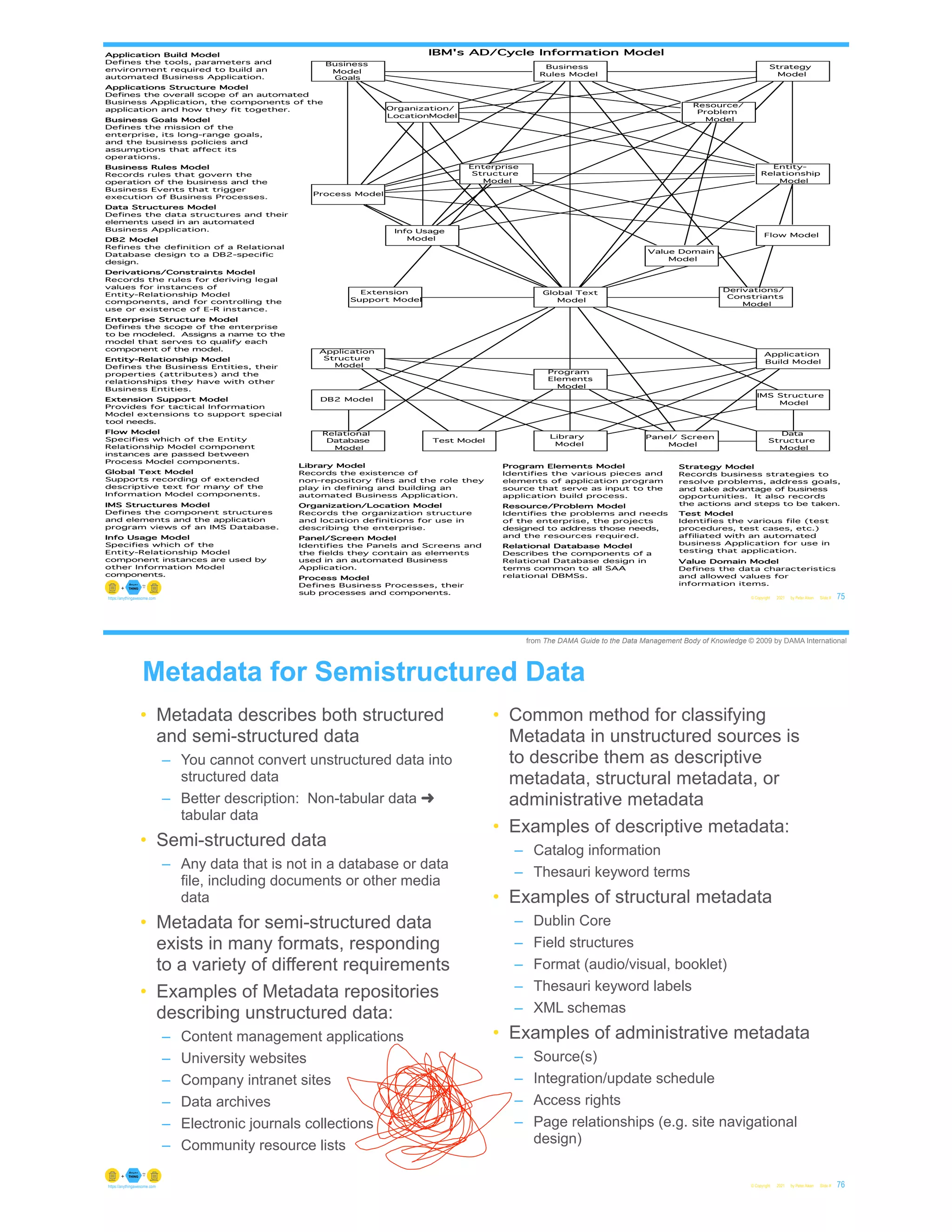 © Copyright 2021 by Peter Aiken Slide # 75
https://anythingawesome.com
Business Goals Model
Defines the mission of the
enterprise, its long-range goals,
and the business policies and
assumptions that affect its
operations.
Business Rules Model
Records rules that govern the
operation of the business and the
Business Events that trigger
execution of Business Processes.
Enterprise Structure Model
Defines the scope of the enterprise
to be modeled. Assigns a name to the
model that serves to qualify each
component of the model.
Extension Support Model
Provides for tactical Information
Model extensions to support special
tool needs.
Info Usage Model
Specifies which of the
Entity-Relationship Model
component instances are used by
other Information Model
components.
Global Text Model
Supports recording of extended
descriptive text for many of the
Information Model components.
DB2 Model
Refines the definition of a Relational
Database design to a DB2-specific
design.
IMS Structures Model
Defines the component structures
and elements and the application
program views of an IMS Database.
Flow Model
Specifies which of the Entity
Relationship Model component
instances are passed between
Process Model components.
Applications Structure Model
Defines the overall scope of an automated
Business Application, the components of the
application and how they fit together.
Data Structures Model
Defines the data structures and their
elements used in an automated
Business Application.
Application Build Model
Defines the tools, parameters and
environment required to build an
automated Business Application.
Derivations/Constraints Model
Records the rules for deriving legal
values for instances of
Entity-Relationship Model
components, and for controlling the
use or existence of E-R instance.
Entity-Relationship Model
Defines the Business Entities, their
properties (attributes) and the
relationships they have with other
Business Entities.
Organization/Location Model
Records the organization structure
and location definitions for use in
describing the enterprise.
Process Model
Defines Business Processes, their
sub processes and components.
Relational Database Model
Describes the components of a
Relational Database design in
terms common to all SAA
relational DBMSs.
Test Model
Identifies the various file (test
procedures, test cases, etc.)
affiliated with an automated
business Application for use in
testing that application.
Library Model
Records the existence of
non-repository files and the role they
play in defining and building an
automated Business Application.
Panel/Screen Model
Identifies the Panels and Screens and
the fields they contain as elements
used in an automated Business
Application.
Program Elements Model
Identifies the various pieces and
elements of application program
source that serve as input to the
application build process.
Value Domain Model
Defines the data characteristics
and allowed values for
information items.
Strategy Model
Records business strategies to
resolve problems, address goals,
and take advantage of business
opportunities. It also records
the actions and steps to be taken.
Resource/Problem Model
Identifies the problems and needs
of the enterprise, the projects
designed to address those needs,
and the resources required.
Process Model
Extension
Support Model
Application
Structure
Model
DB2 Model
Relational
Database
Model
Global Text
Model
Strategy
Model
Derivations/
Constriants
Model
Application
Build Model
Test Model
Panel/ Screen
Model
IMS Structure
Model
Data
Structure
Model
Program
Elements
Model
Business
Model
Goals
Organization/
LocationModel
Resource/
Problem
Model
Enterprise
Structure
Model
Entity-
Relationship
Model
Info Usage
Model
Value Domain
Model
Flow Model
Business
Rules Model
Library
Model
IBM's AD/Cycle Information Model
Metadata for Semistructured Data
• Metadata describes both structured
and semi-structured data
– You cannot convert unstructured data into
structured data
– Better description: Non-tabular data ➜
tabular data
• Semi-structured data
– Any data that is not in a database or data
file, including documents or other media
data
• Metadata for semi-structured data
exists in many formats, responding
to a variety of different requirements
• Examples of Metadata repositories
describing unstructured data:
– Content management applications
– University websites
– Company intranet sites
– Data archives
– Electronic journals collections
– Community resource lists
• Common method for classifying
Metadata in unstructured sources is
to describe them as descriptive
metadata, structural metadata, or
administrative metadata
• Examples of descriptive metadata:
– Catalog information
– Thesauri keyword terms
• Examples of structural metadata
– Dublin Core
– Field structures
– Format (audio/visual, booklet)
– Thesauri keyword labels
– XML schemas
• Examples of administrative metadata
– Source(s)
– Integration/update schedule
– Access rights
– Page relationships (e.g. site navigational
design)
© Copyright 2021 by Peter Aiken Slide # 76
https://anythingawesome.com
from The DAMA Guide to the Data Management Body of Knowledge © 2009 by DAMA International
 