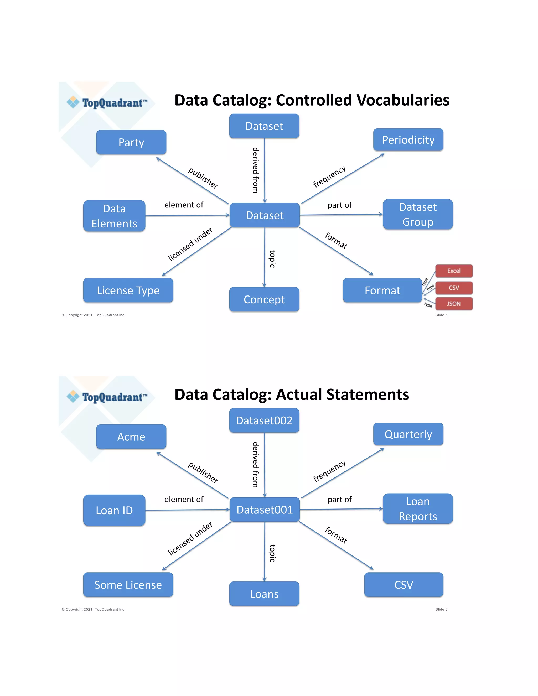 © Copyright 2021 TopQuadrant Inc. Slide 5
Data Catalog: Controlled Vocabularies
Dataset
Party
Data
Elements
Periodicity
Concept
Dataset
Dataset
Group
frequency
part of
format
derived
from
publisher
element of
topic
License Type
licensed under
Format
© Copyright 2021 TopQuadrant Inc. Slide 6
Data Catalog: Actual Statements
Dataset001
Acme
Loan ID
CSV
Quarterly
Loans
Dataset002
Loan
Reports
frequency
part of
format
derived
from
publisher
element of
topic
Some License
licensed under
 