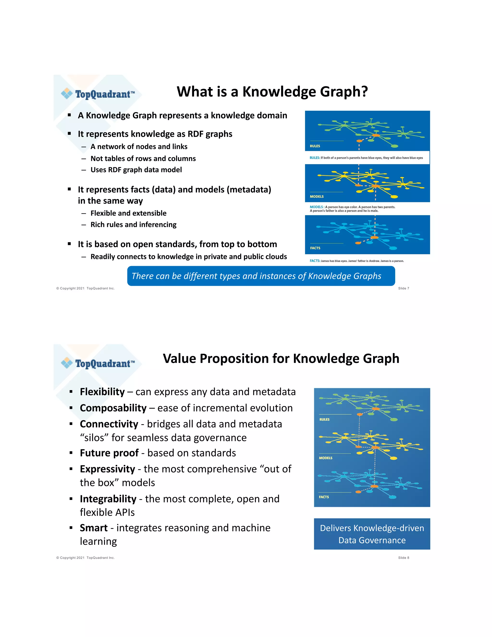 © Copyright 2021 TopQuadrant Inc. Slide 7
§ A Knowledge Graph represents a knowledge domain
§ It represents knowledge as RDF graphs
– A network of nodes and links
– Not tables of rows and columns
– Uses RDF graph data model
§ It represents facts (data) and models (metadata)
in the same way
– Flexible and extensible
– Rich rules and inferencing
§ It is based on open standards, from top to bottom
– Readily connects to knowledge in private and public clouds
There can be different types and instances of Knowledge Graphs
What is a Knowledge Graph?
© Copyright 2021 TopQuadrant Inc. Slide 8
Value Proposition for Knowledge Graph
▪ Flexibility – can express any data and metadata
▪ Composability – ease of incremental evolution
▪ Connectivity - bridges all data and metadata
“silos” for seamless data governance
▪ Future proof - based on standards
▪ Expressivity - the most comprehensive “out of
the box” models
▪ Integrability - the most complete, open and
flexible APIs
▪ Smart - integrates reasoning and machine
learning
Delivers Knowledge-driven
Data Governance
 