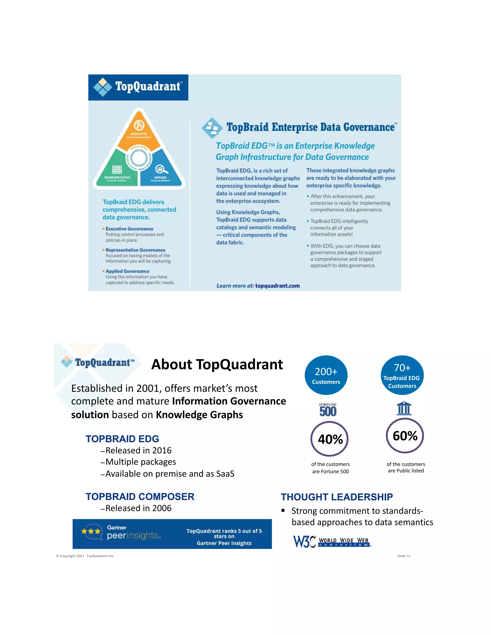 © Copyright 2021 TopQuadrant Inc. Slide 12
TOPQUADRANT COMPANY
Established in 2001, offers market’s most
complete and mature Information Governance
solution based on Knowledge Graphs
TOPBRAID EDG
⎼Released in 2016
⎼Multiple packages
⎼Available on premise and as SaaS
TOPBRAID COMPOSER
⎼Released in 2006
About TopQuadrant 200+
Customers
70+
TopBraid EDG
Customers
of the customers
are Fortune 500
40%
of the customers
are Public listed
60%
THOUGHT LEADERSHIP
§ Strong commitment to standards-
based approaches to data semantics
 