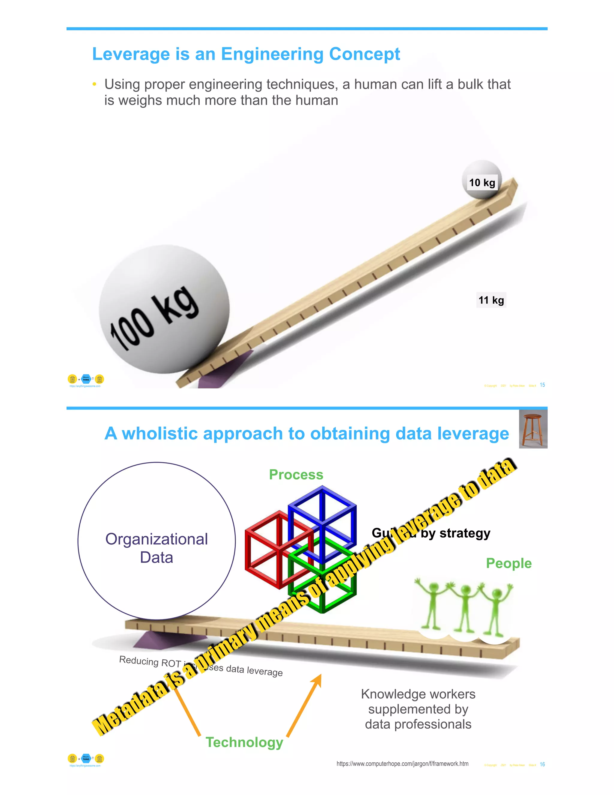 Leverage is an Engineering Concept
• Using proper engineering techniques, a human can lift a bulk that
is weighs much more than the human
© Copyright 2021 by Peter Aiken Slide # 15
https://anythingawesome.com
1 kg
10 kg
11 kg
A wholistic approach to obtaining data leverage
© Copyright 2021 by Peter Aiken Slide # 16
https://anythingawesome.com
Organizational
Data
Knowledge workers
supplemented by
data professionals
Process
Guided by strategy
https://www.computerhope.com/jargon/f/framework.htm
People
Technology
Reducing ROT increases data leverage
Metadataisaprimarymeansofapplyingleveragetodata
 