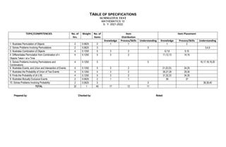 TABLE OF SPECIFICATIONS
SUMMATIVE TEST
MATHEMATICS 10
S. Y. 2021-2022
TOPIC/COMPETENCIES No. of
Hrs.
Weight No. of
Items
Item
Distribution
Item Placement
Knowledge Process/Skills Understanding Knowledge Process/Skills Understanding
1. Illustrates Permutation of Objects 2 0.0625 2 1 1 1 2
2. Solves Problems Involving Permutations 2 0.0625 3 3 3,4,5
3. Illustrates Combination of Objects 4 0.1250 5 3 2 6,7,8 9,10
4. Differentiates Permutation from Combination of n
Objects Taken r at a Time
4 0.1250 5 3 2 11,12,13 14,15
5. Solves Problems Involving Permutations and
Combinations
4 0.1250 5 5 16,17,18,19,20
6. Illustrates Events, and Union and Intersection of Events 4 0.1250 5 3 2 21,22,23, 24,25
7. Illustrates the Probability of Union of Two Events 4 0.1250 5 3 2 26,27,28 29,30
8. Finds the Probability of (A U B) 4 0.1250 5 3 2 31,32,33 34,35
9. Illustrates Mutually Exclusive Events 2 0.0625 2 1 1 36 37
10. Solves Problems Involving Probability 2 0.0625 3 3 38,39,40
TOTAL 32 1 40 17 12 11
Prepared by: Checked by: Noted:
 